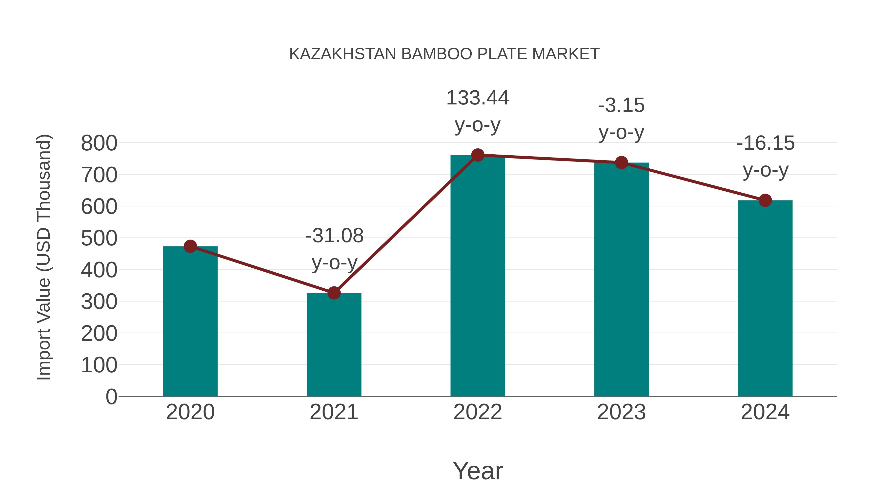 Kazakhstan Bamboo Plate Market: Import Trend Analysis
