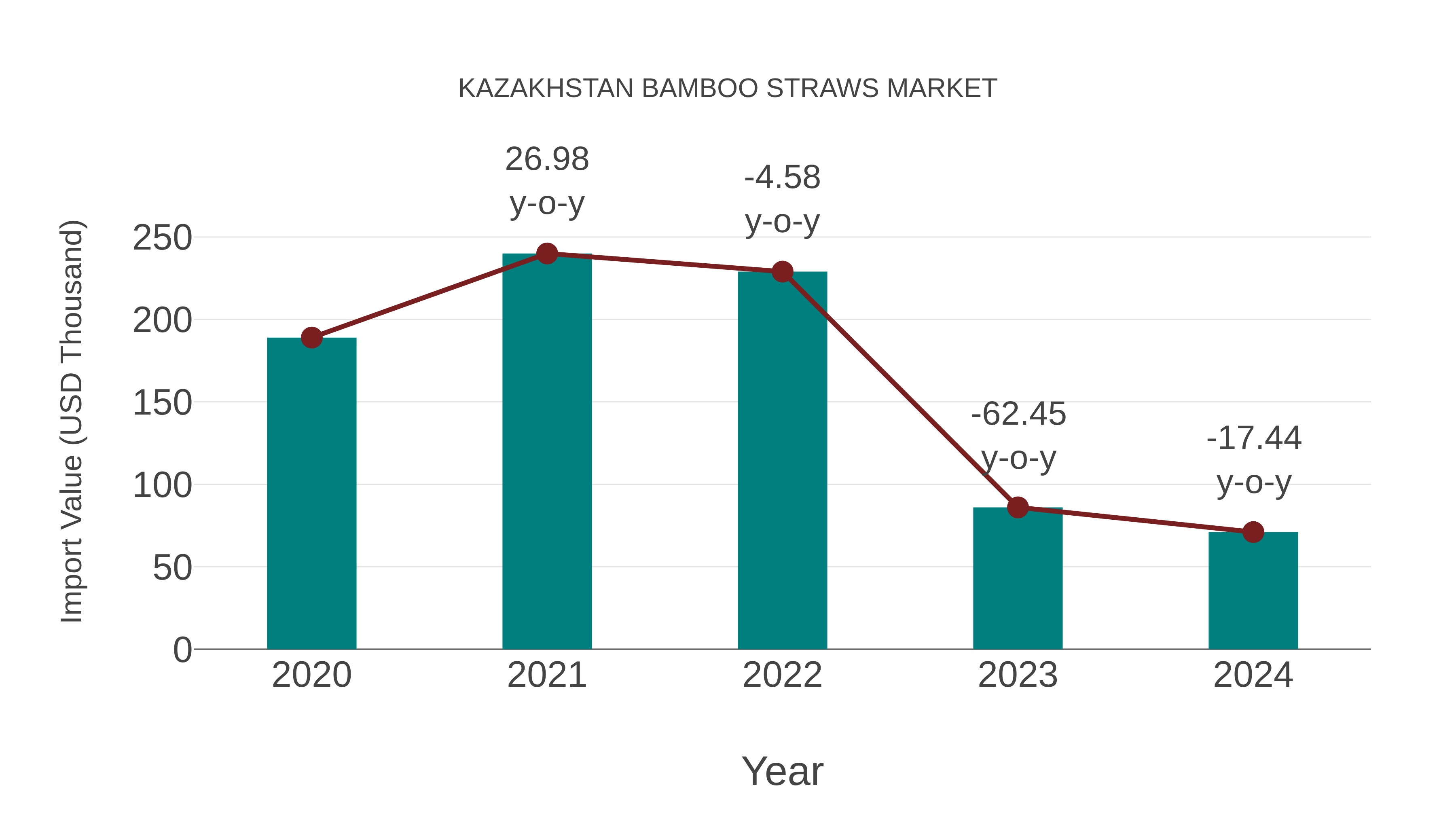  Kazakhstan Bamboo Straws Market: Import Trend Analysis