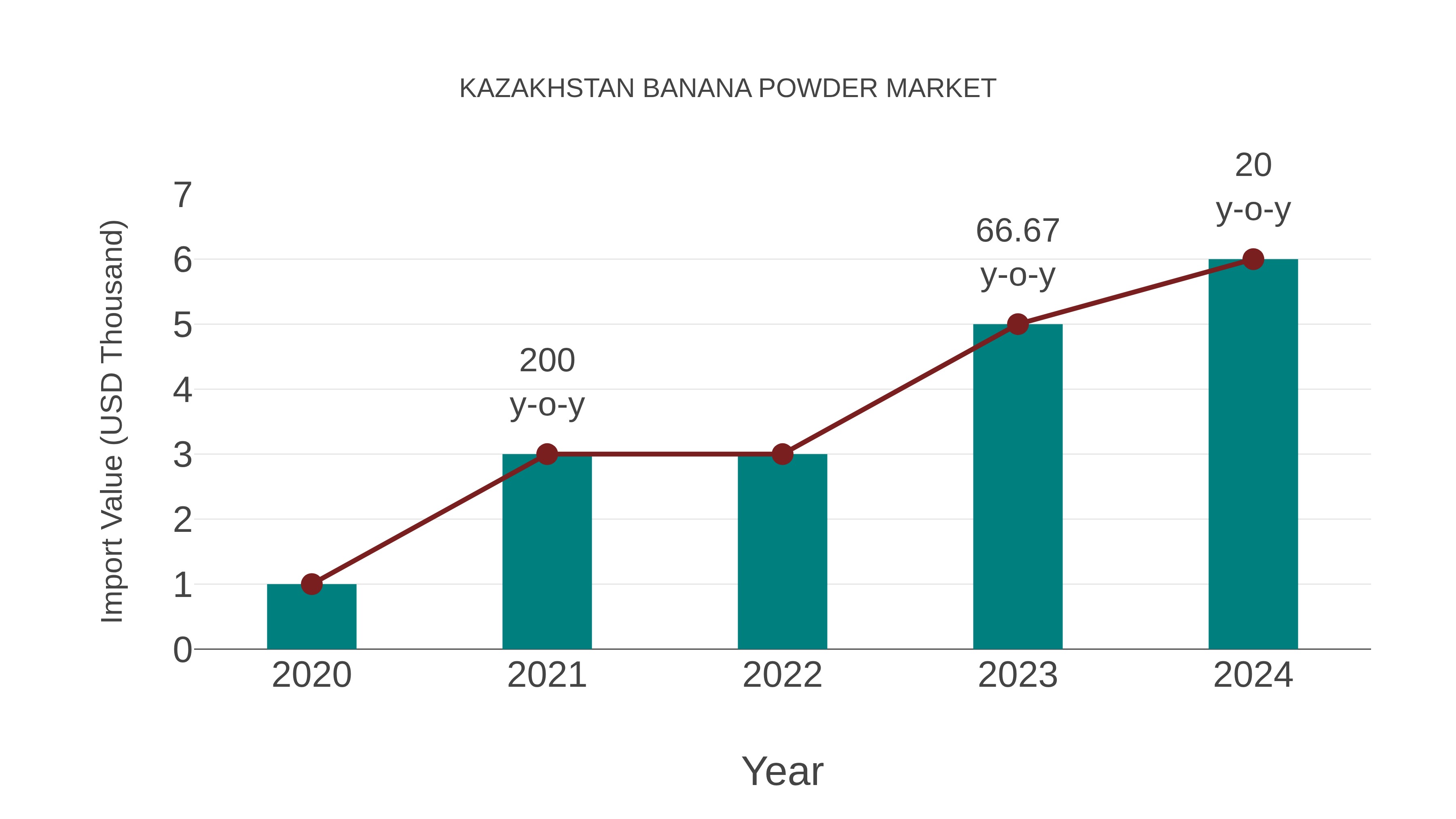  Kazakhstan Banana Powder Market: Import Trend Analysis