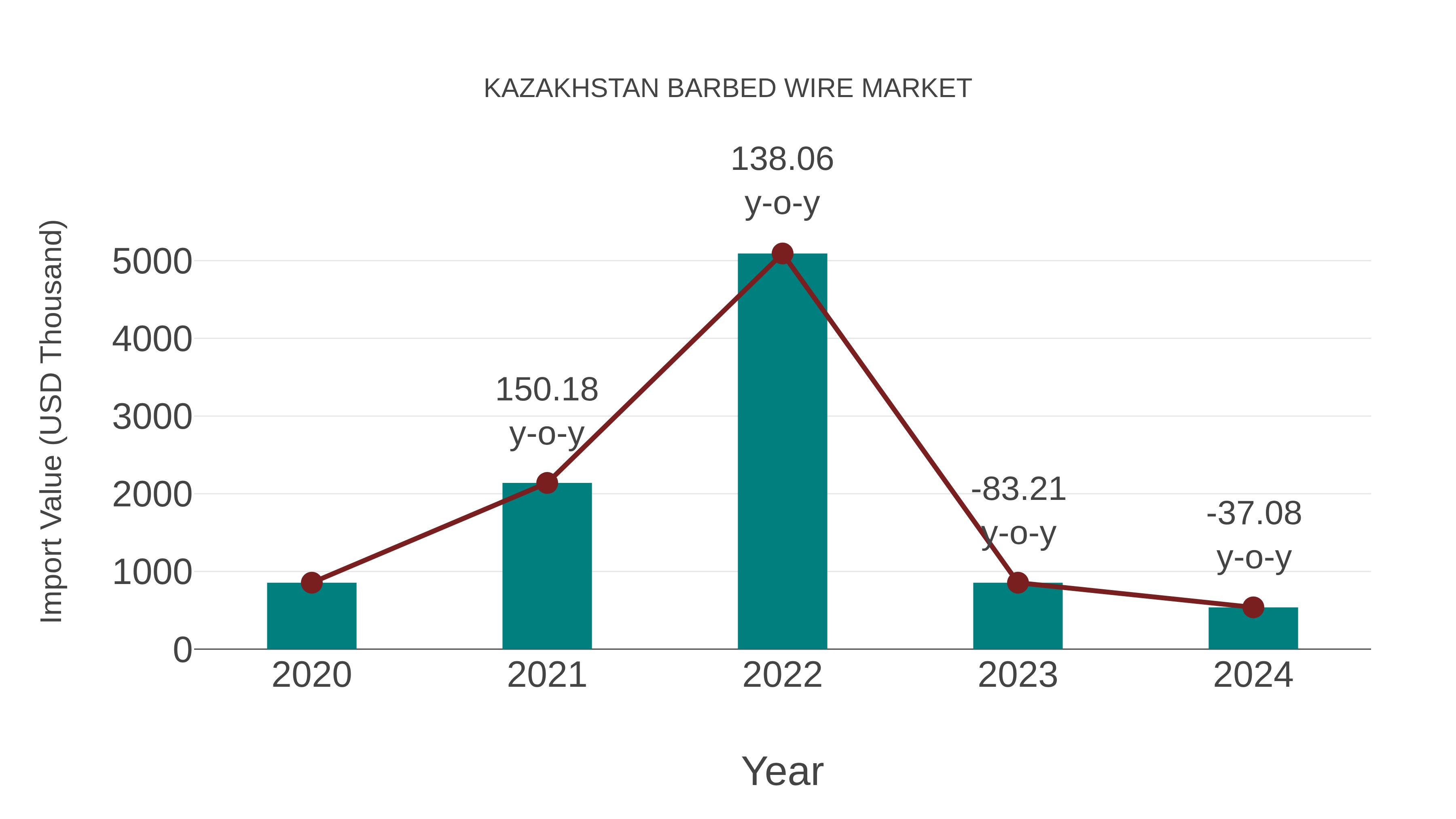 Kazakhstan Barbed Wire Market: Import Trend Analysis