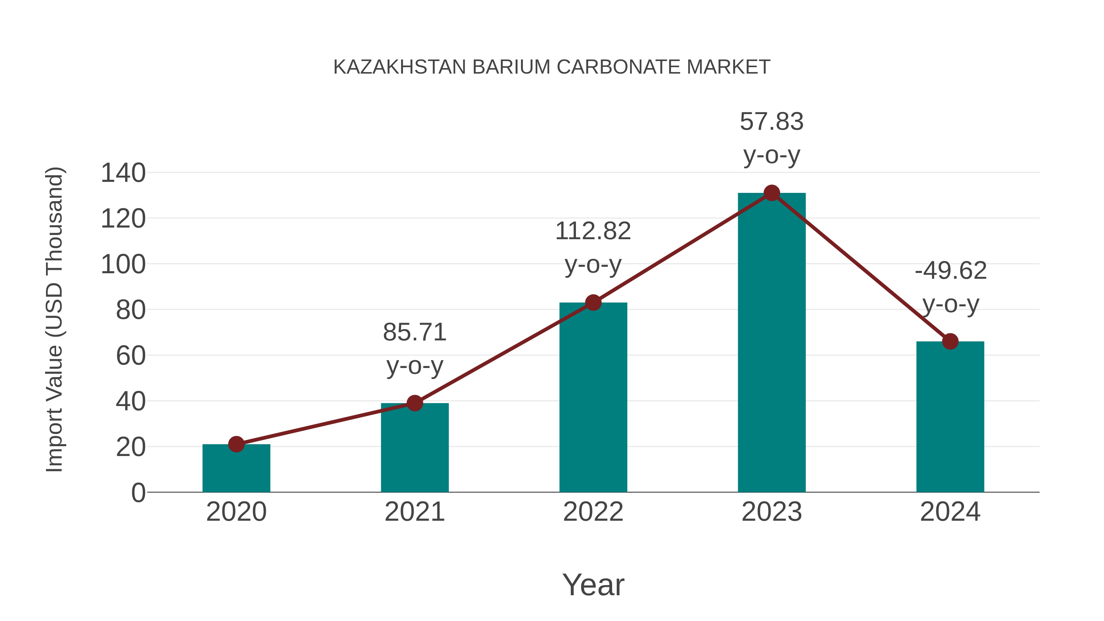Kazakhstan Barium Carbonate Market: Import Trend Analysis
