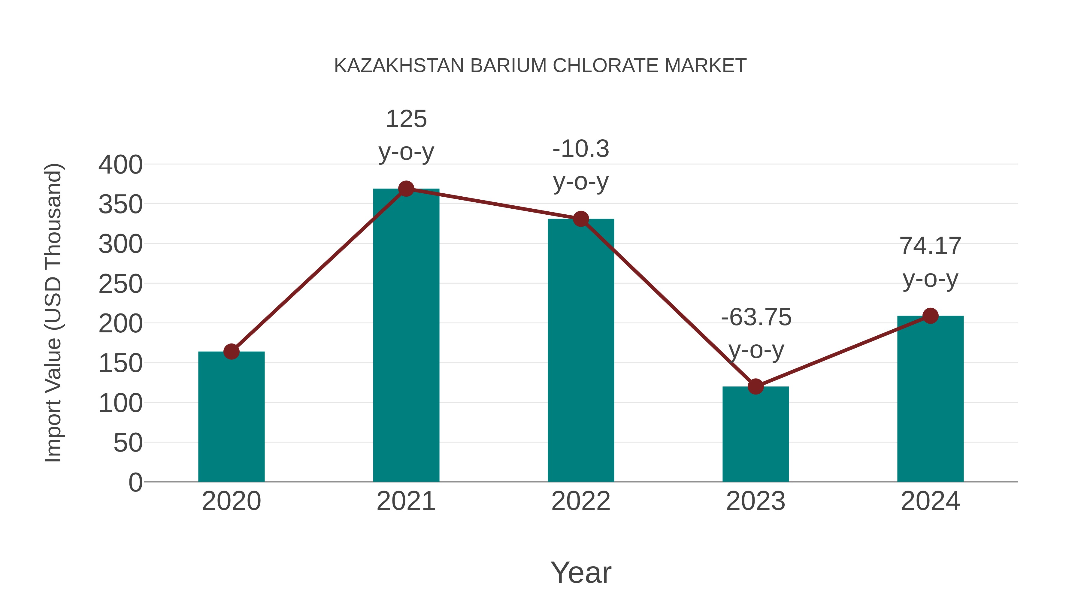  Kazakhstan Barium Chlorate Market: Import Trend Analysis