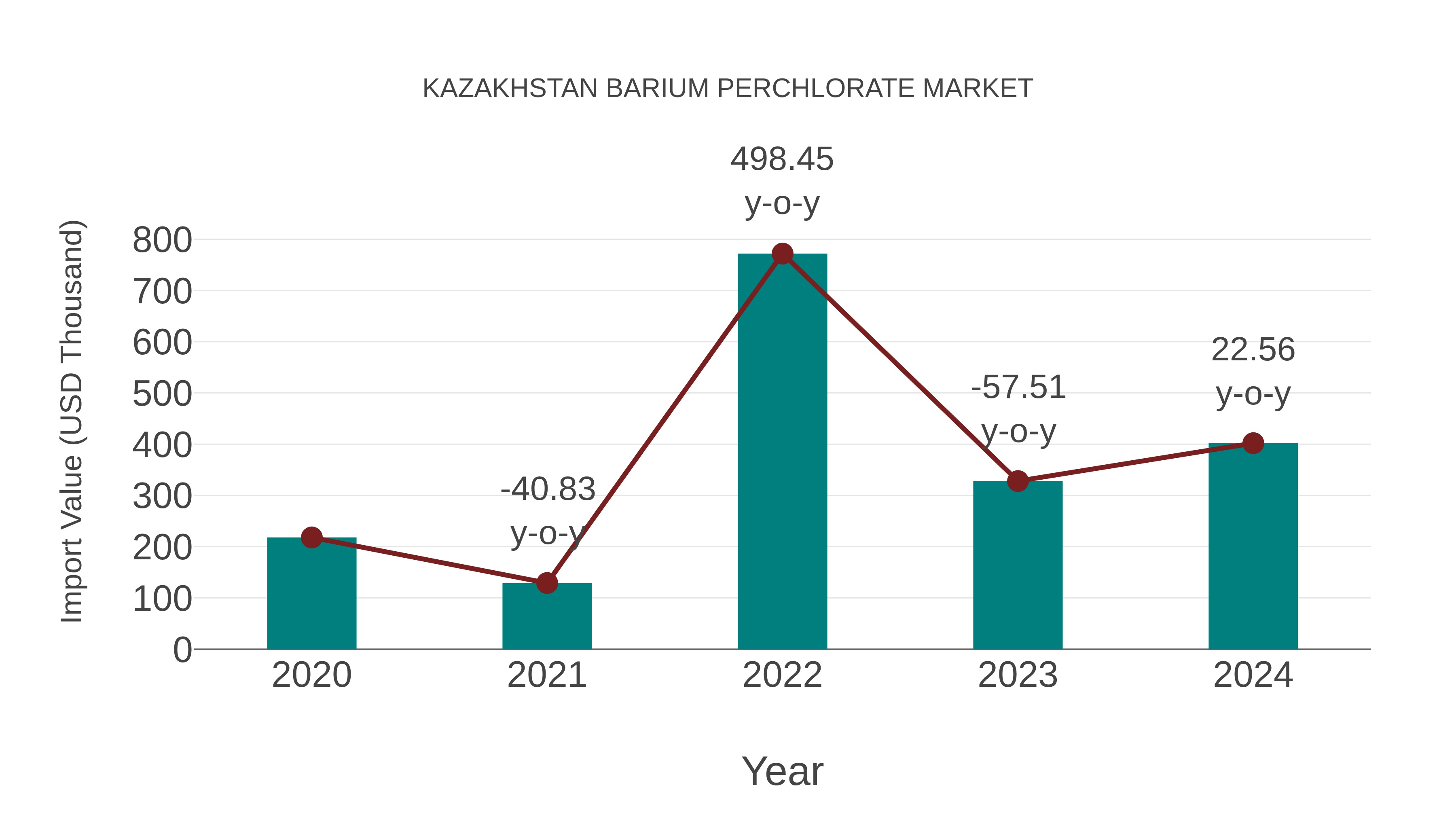  Kazakhstan Barium Perchlorate Market: Import Trend Analysis