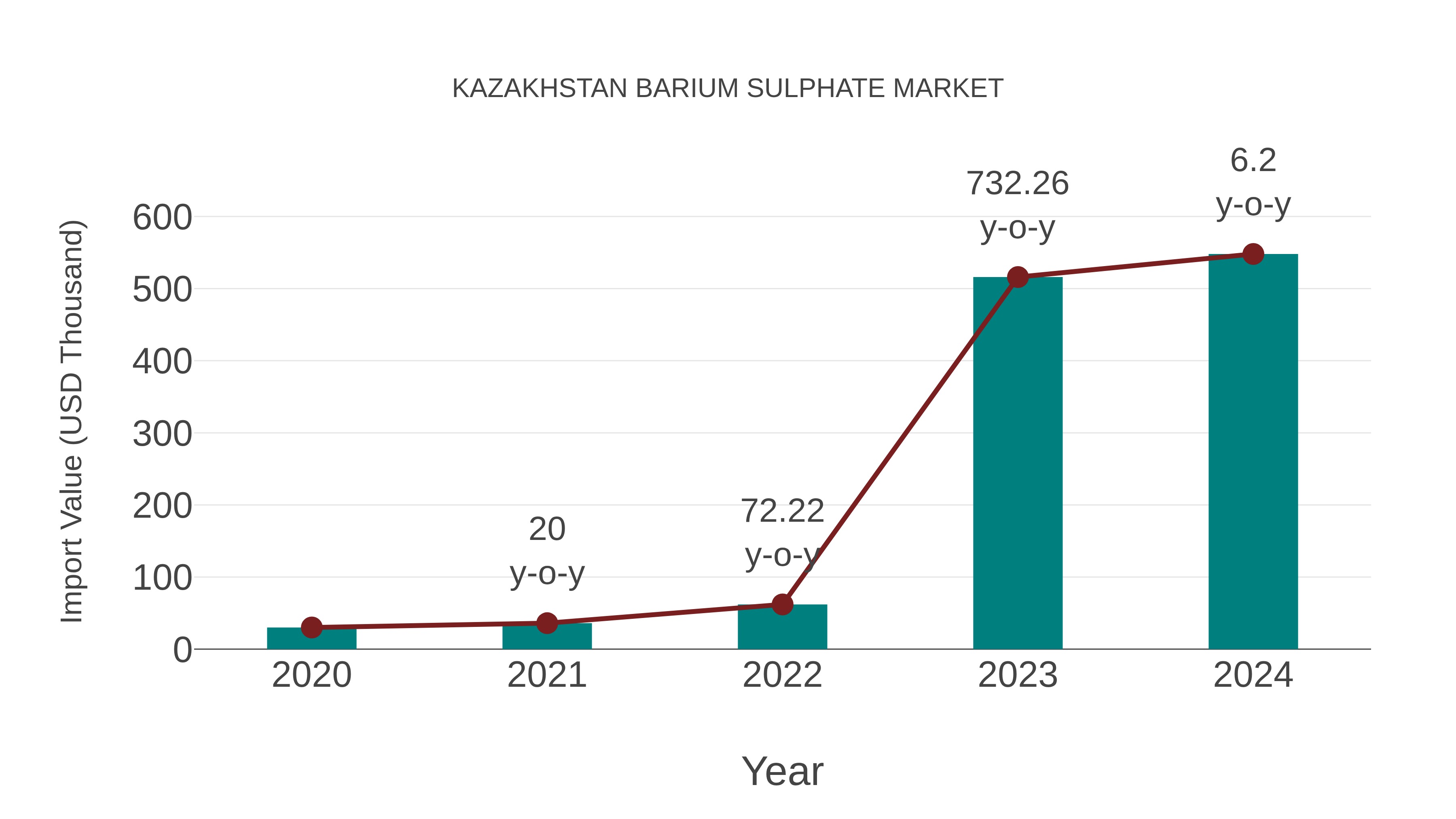  Kazakhstan Barium Sulphate Market: Import Trend Analysis