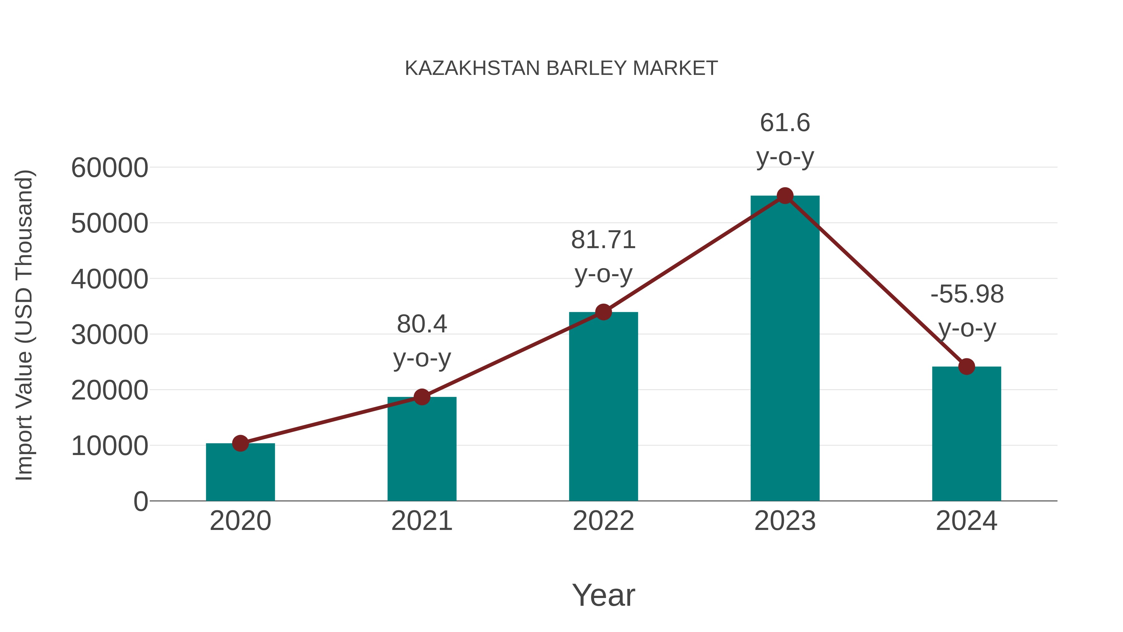  Kazakhstan Barley Market: Import Trend Analysis