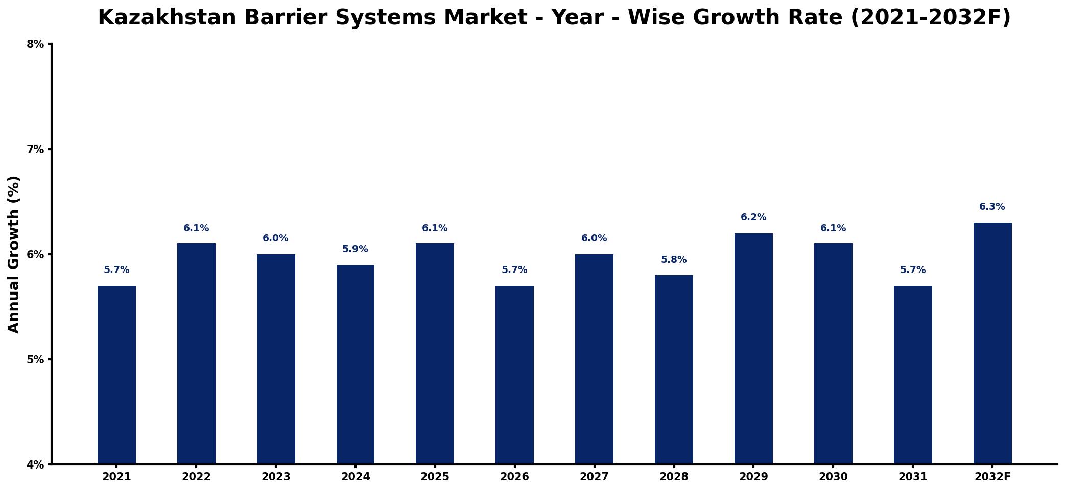 Kazakhstan Barrier Systems Market Year-wise Growth Rate and Key Drivers