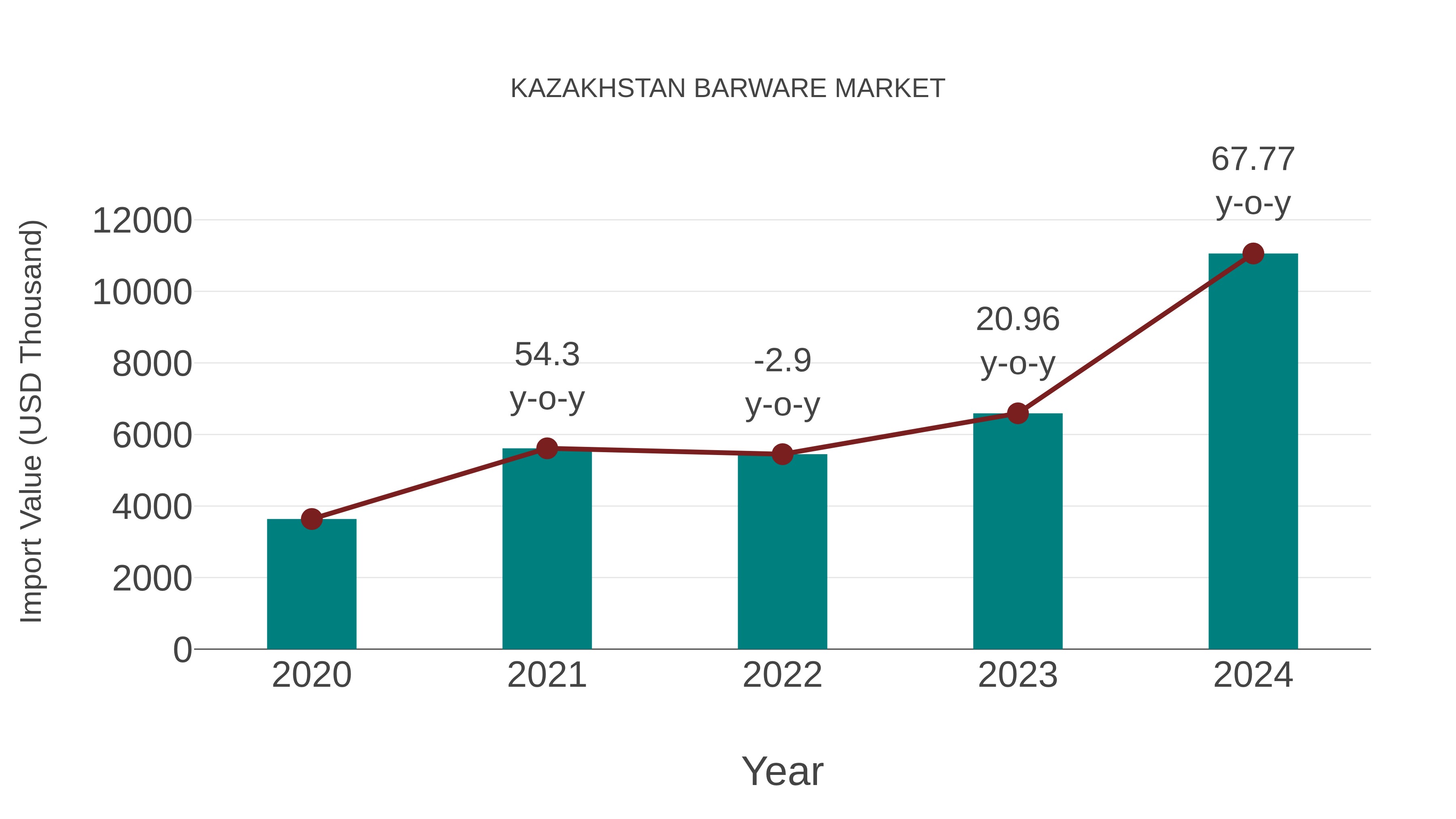  Kazakhstan Barware Market: Import Trend Analysis