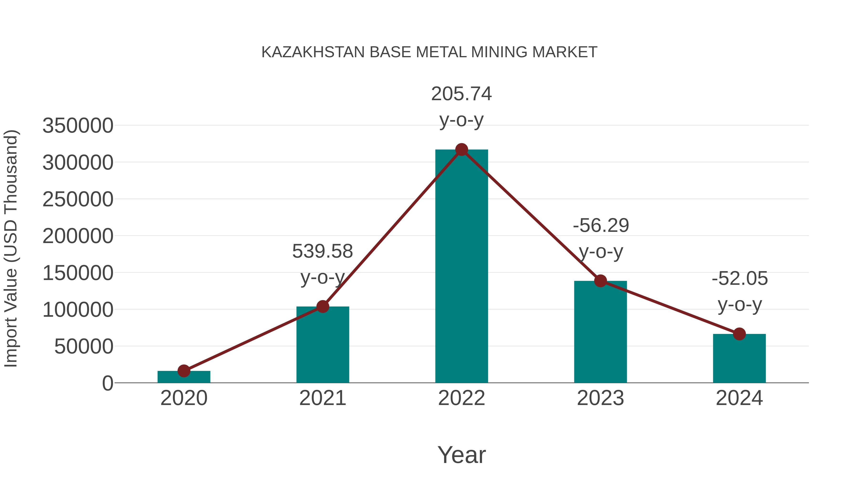  Kazakhstan Base Metal Mining Market: Import Trend Analysis
