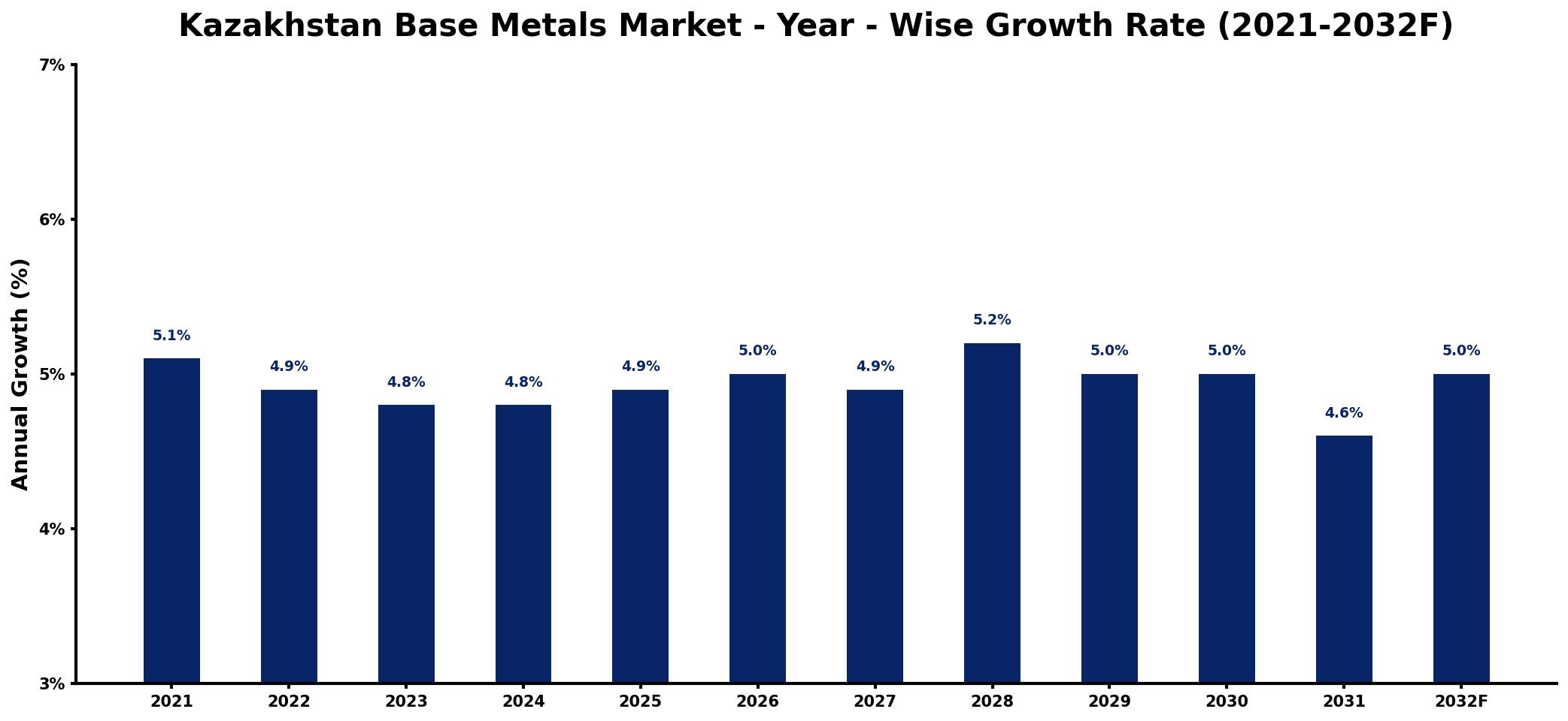 Kazakhstan Base Metals Market Year-wise Growth Rate and Key Drivers