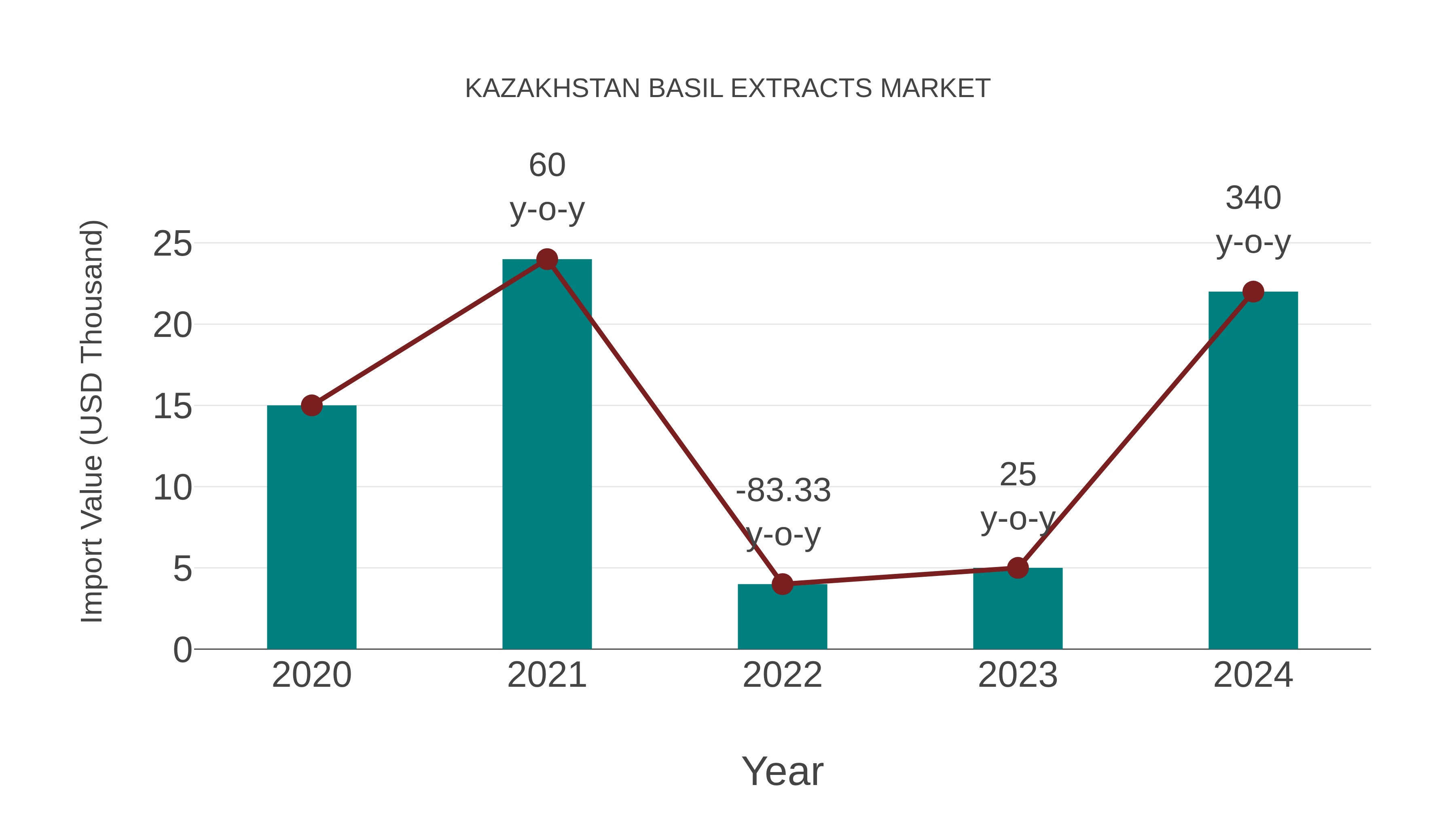 Kazakhstan Basil Extracts Market: Import Trend Analysis