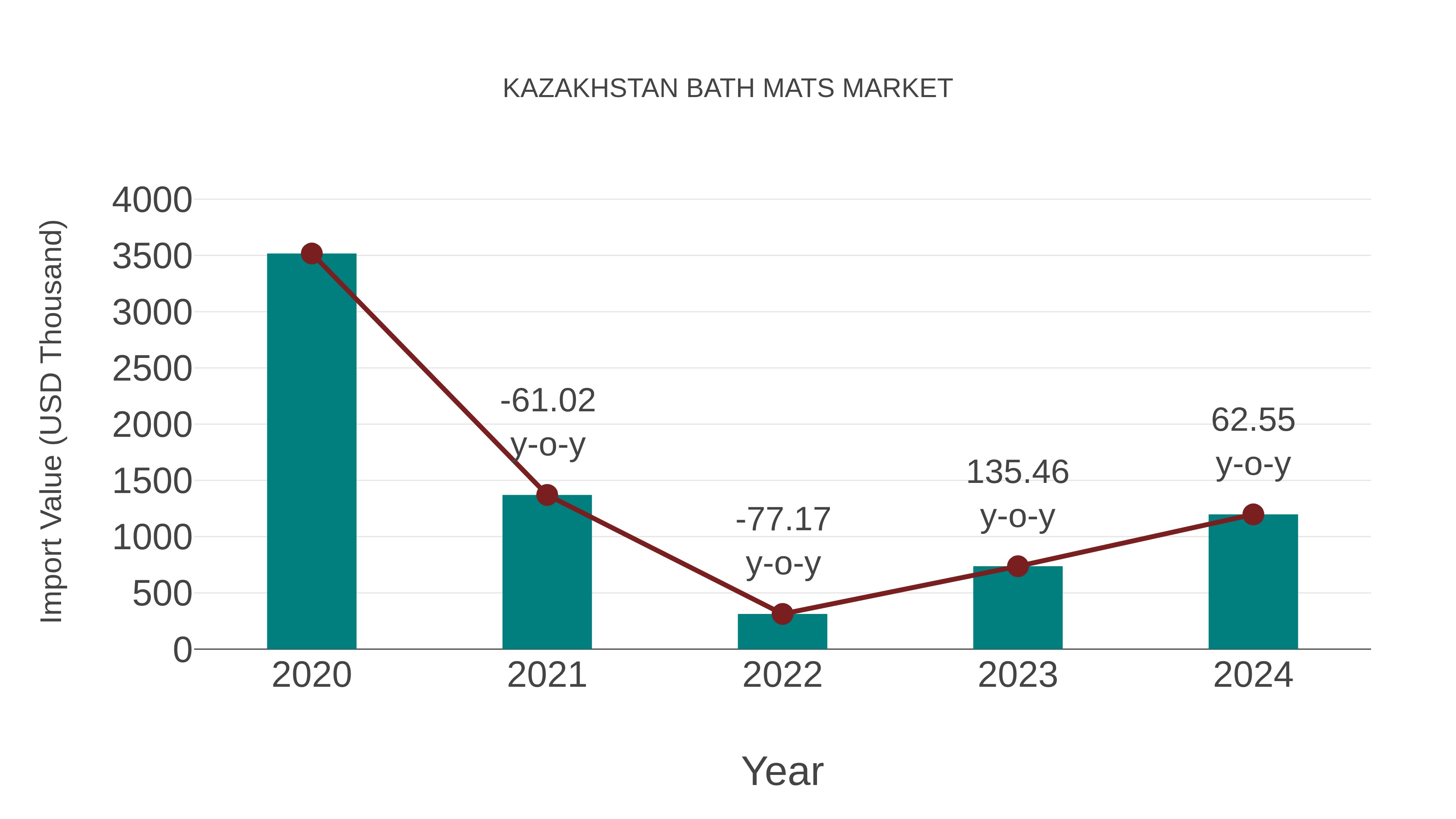  Kazakhstan Bath Mats Market: Import Trend Analysis