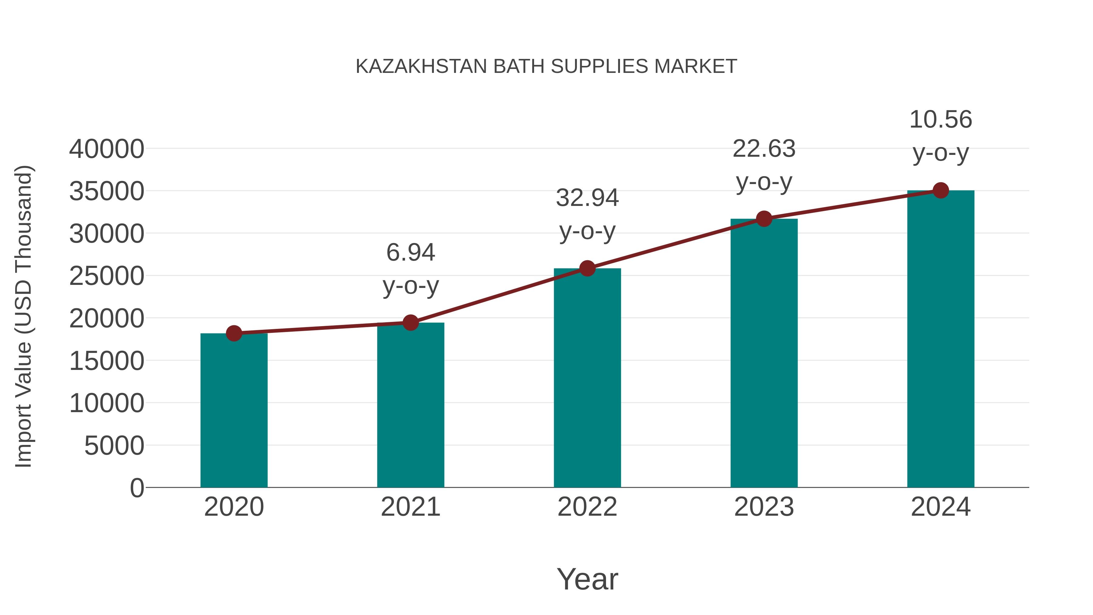  Kazakhstan Bath Supplies Market: Import Trend Analysis
