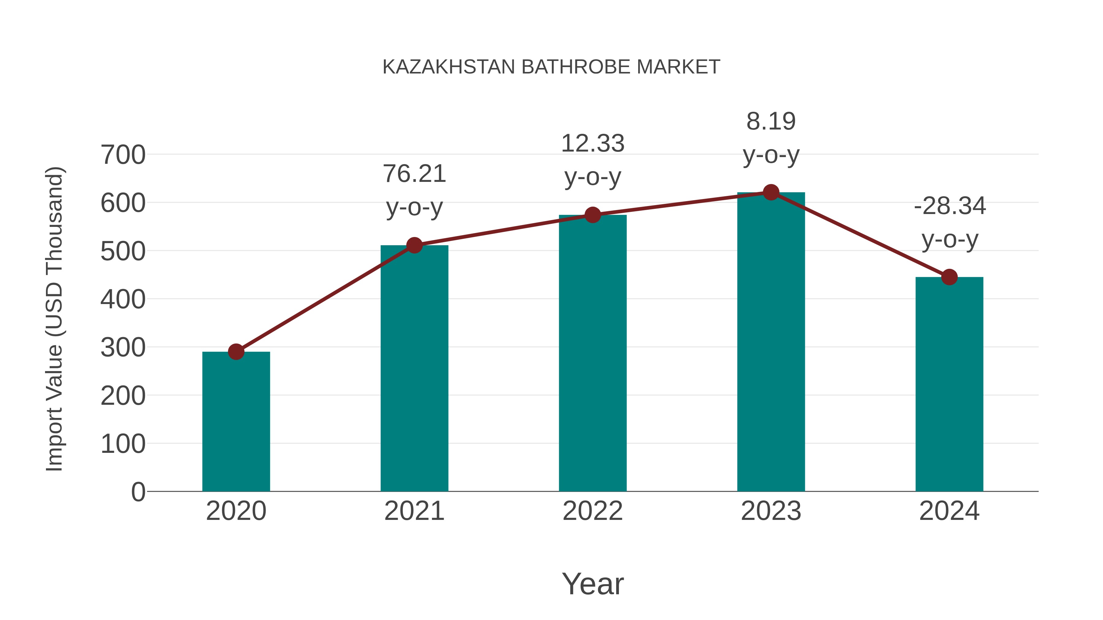  Kazakhstan Bathrobe Market: Import Trend Analysis