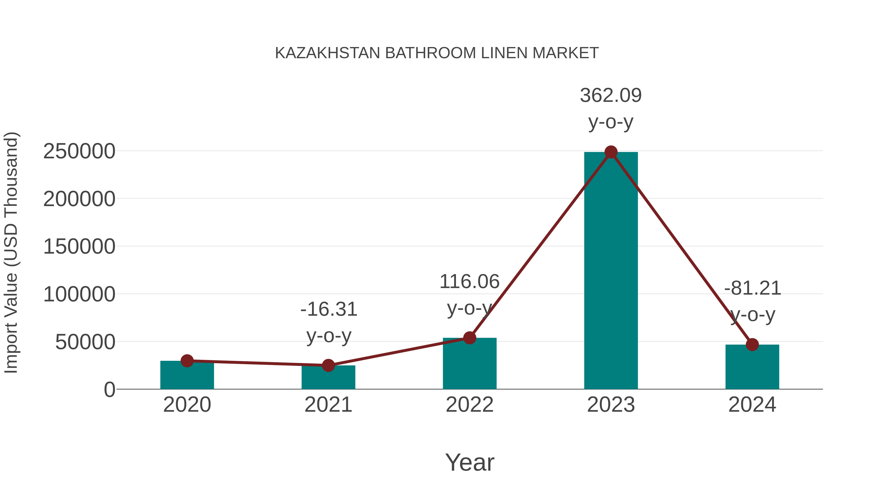Kazakhstan Bathroom Linen Market: Import Trend Analysis