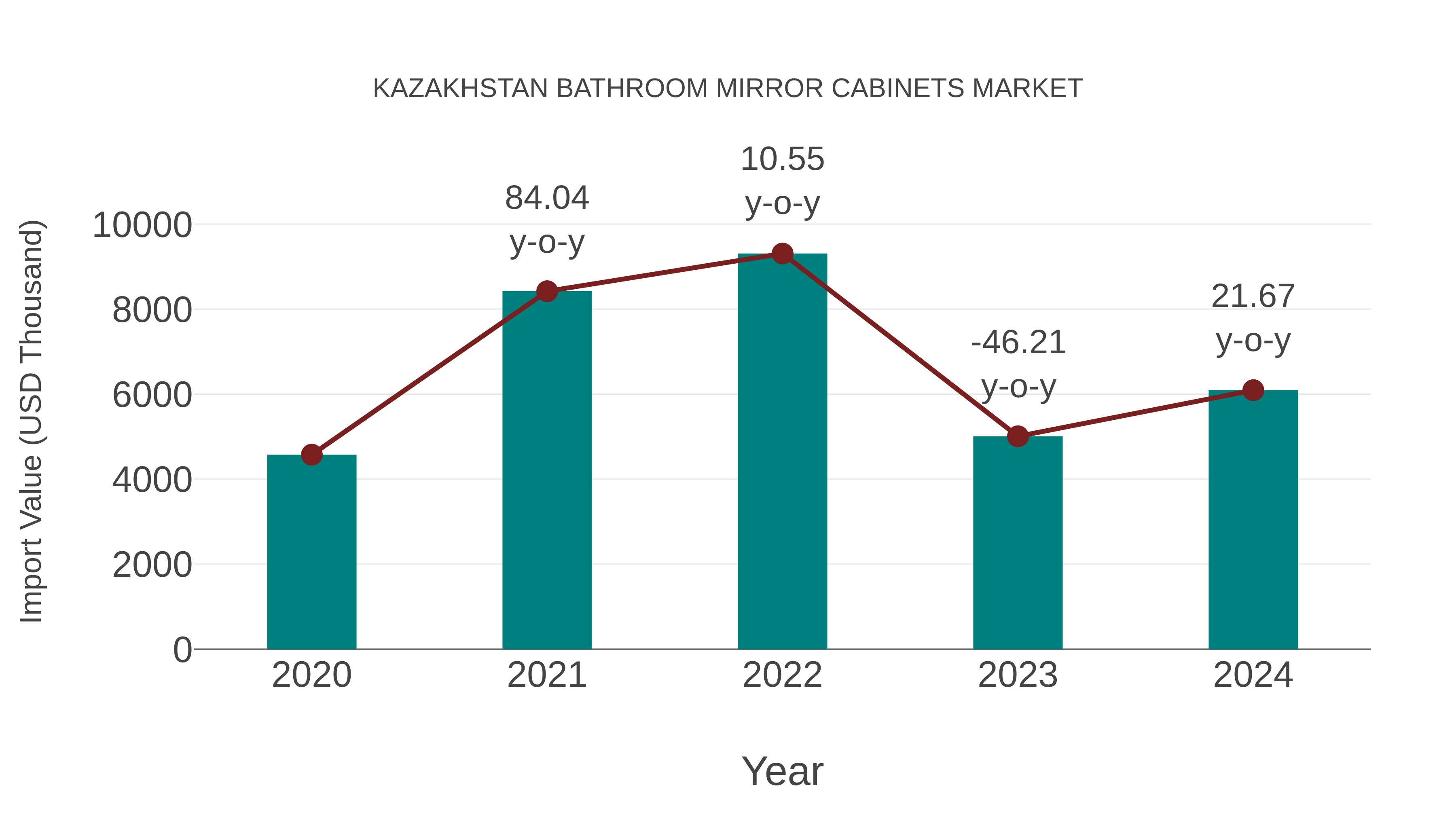 Kazakhstan Bathroom Mirror Cabinets Market: Import Trend Analysis