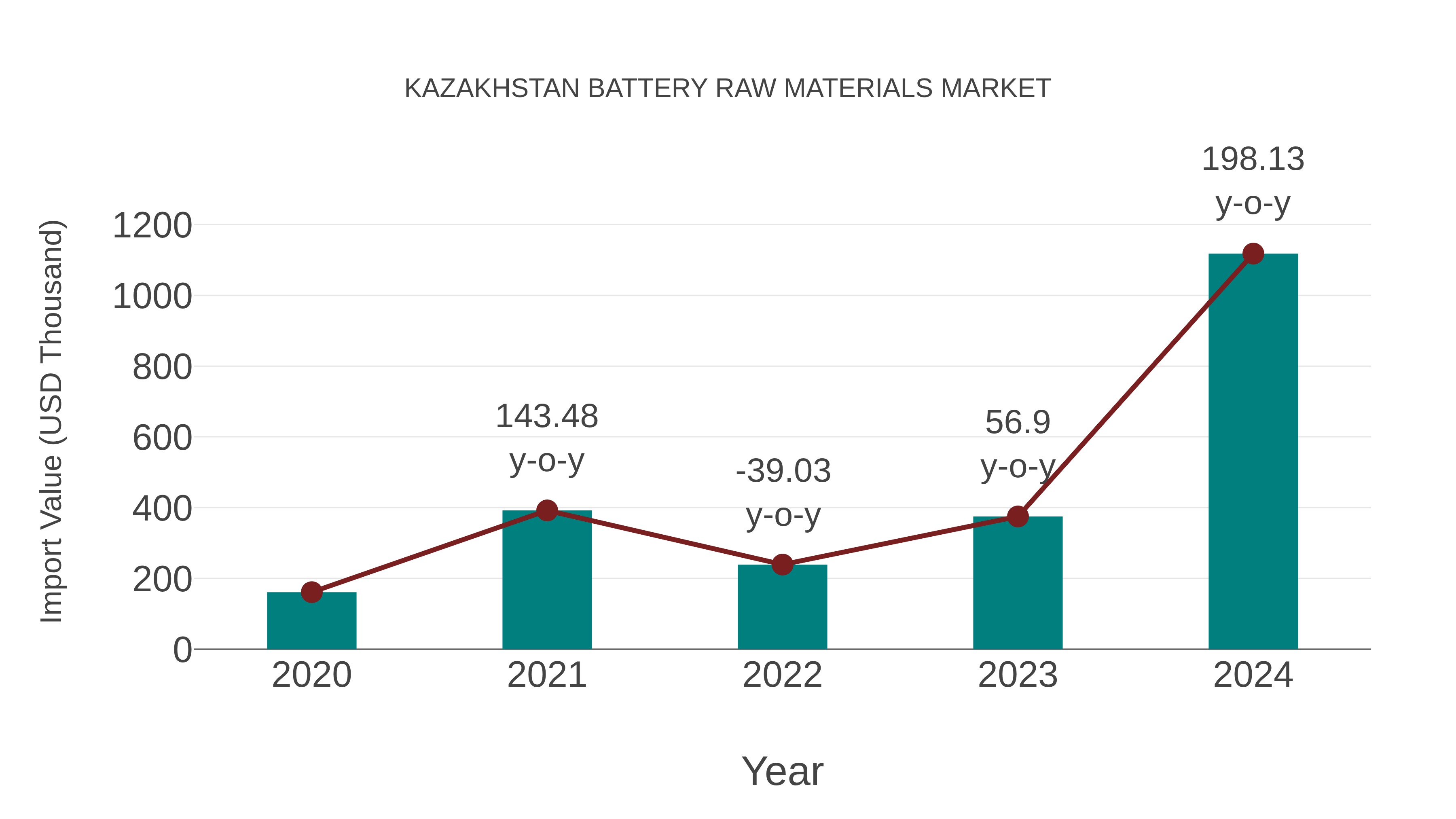  Kazakhstan Battery Raw Materials Market: Import Trend Analysis