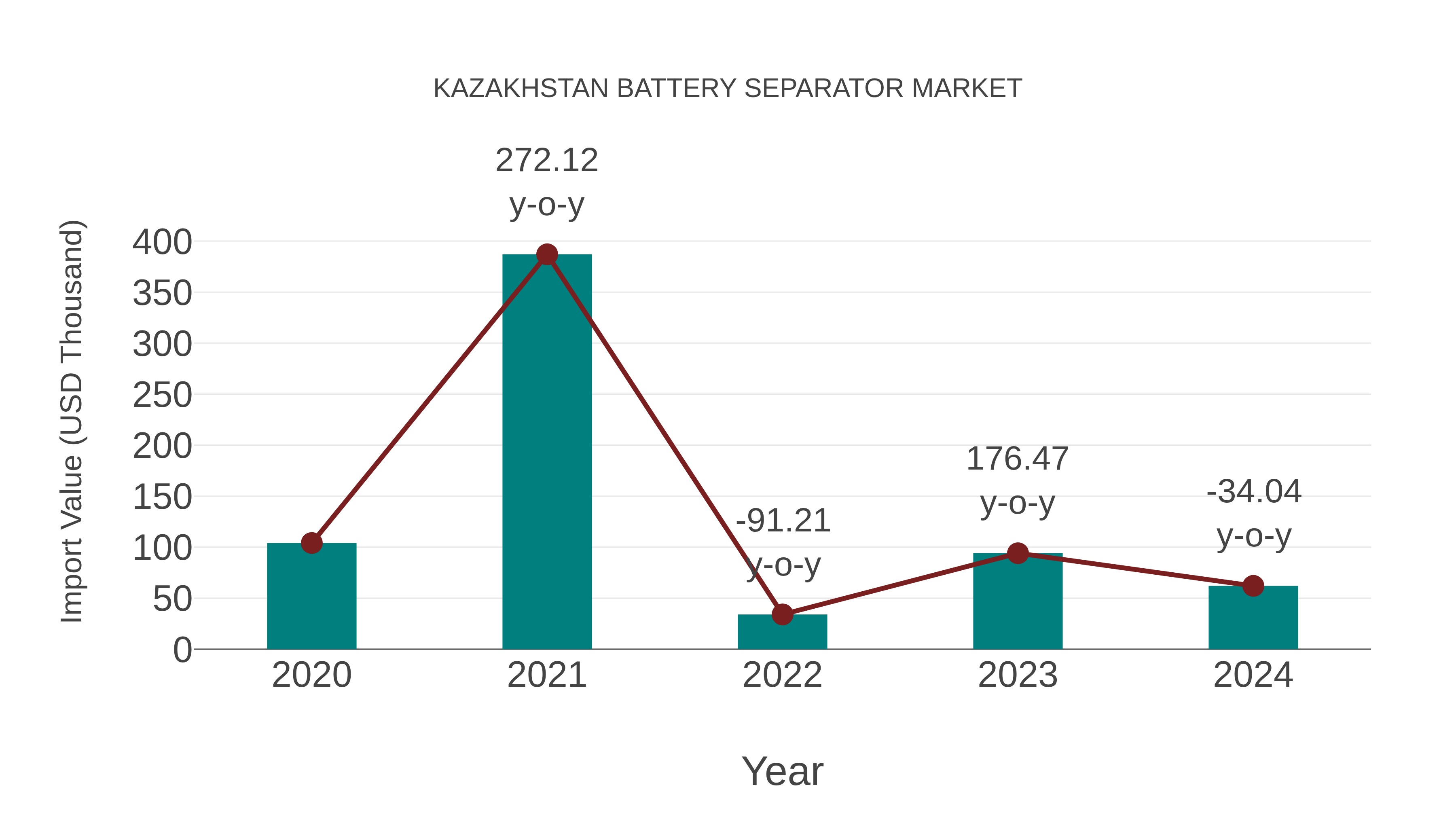 Kazakhstan Battery Separator Market: Import Trend Analysis