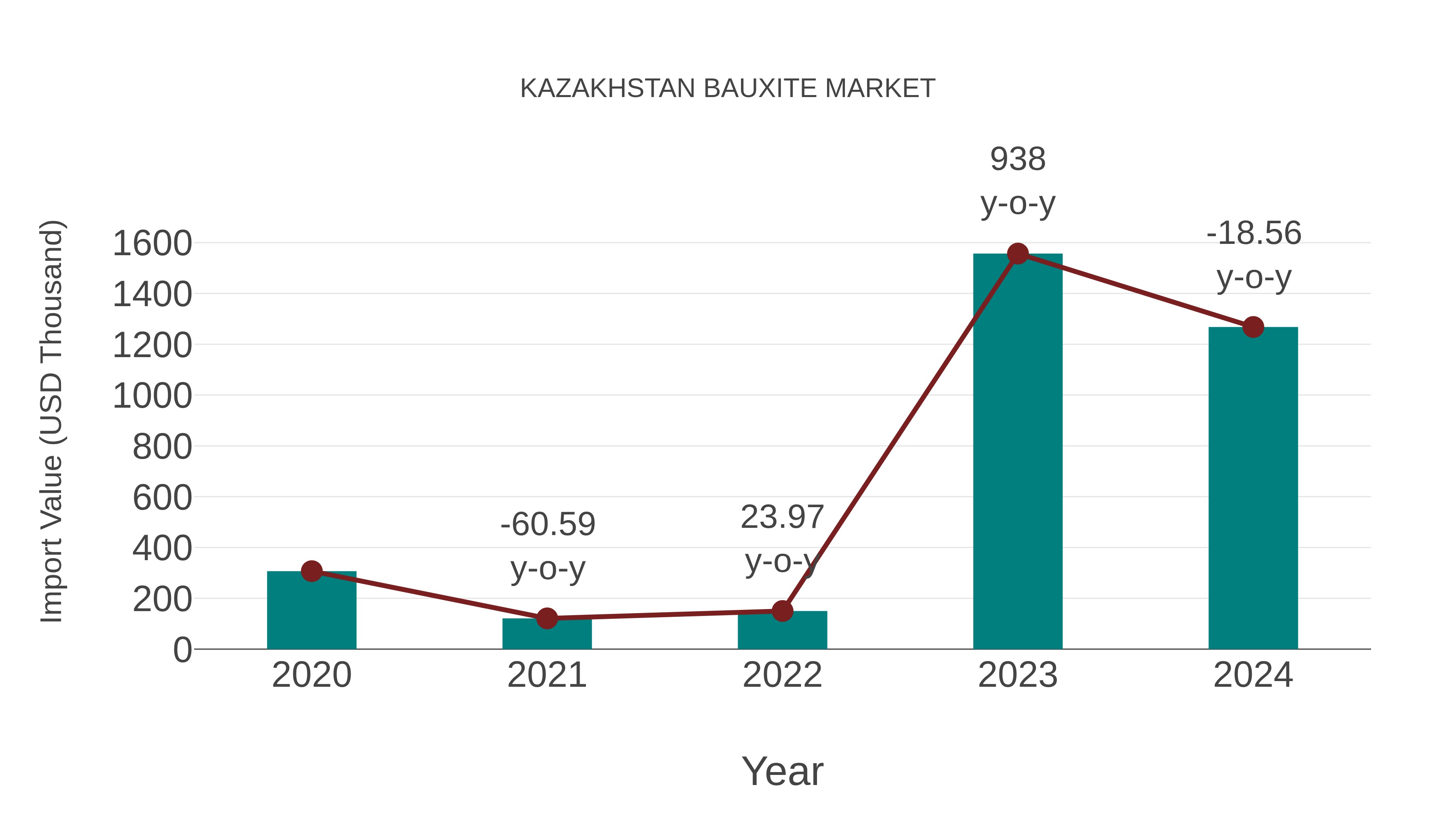  Kazakhstan Bauxite Market: Import Trend Analysis