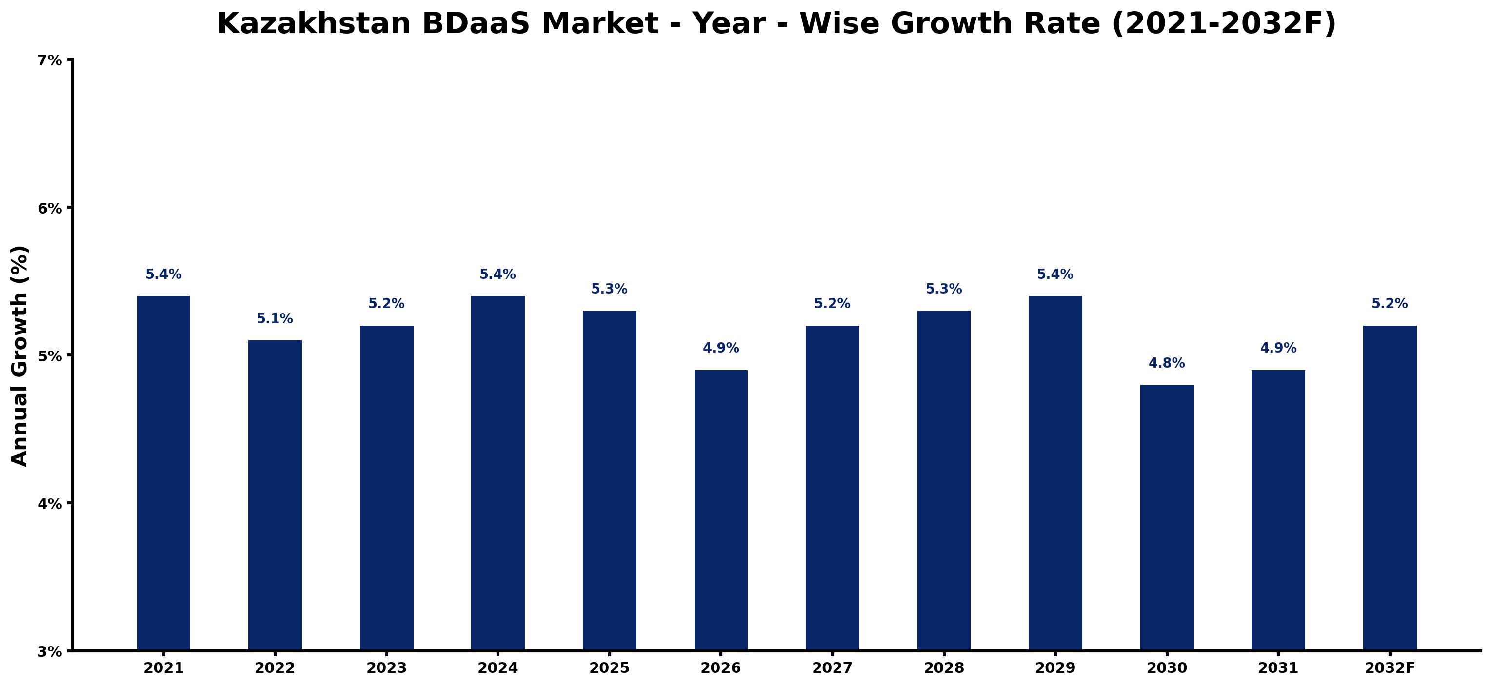 Kazakhstan BDaaS Market Year-wise Growth Rate and Key Drivers