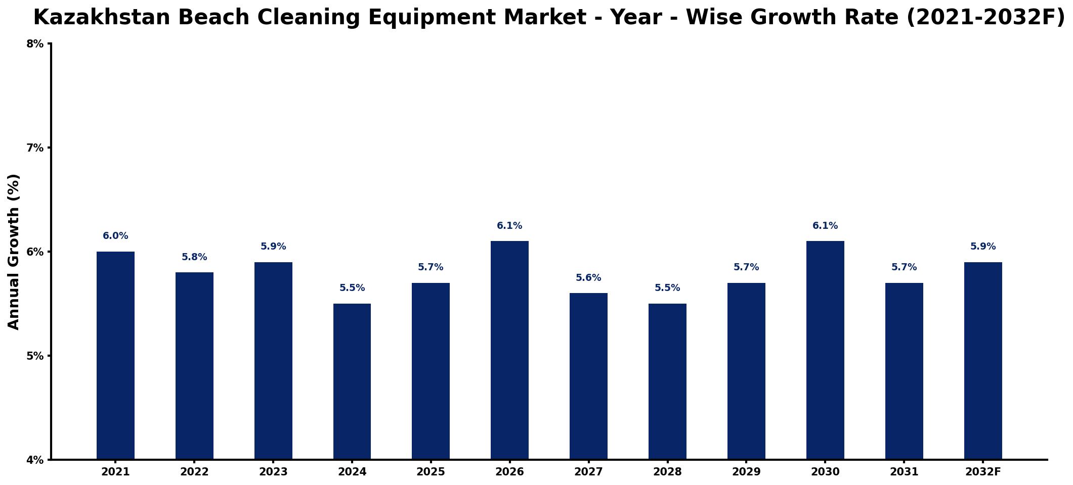 Kazakhstan Beach Cleaning Equipment Market Year-wise Growth Rate and Key Drivers