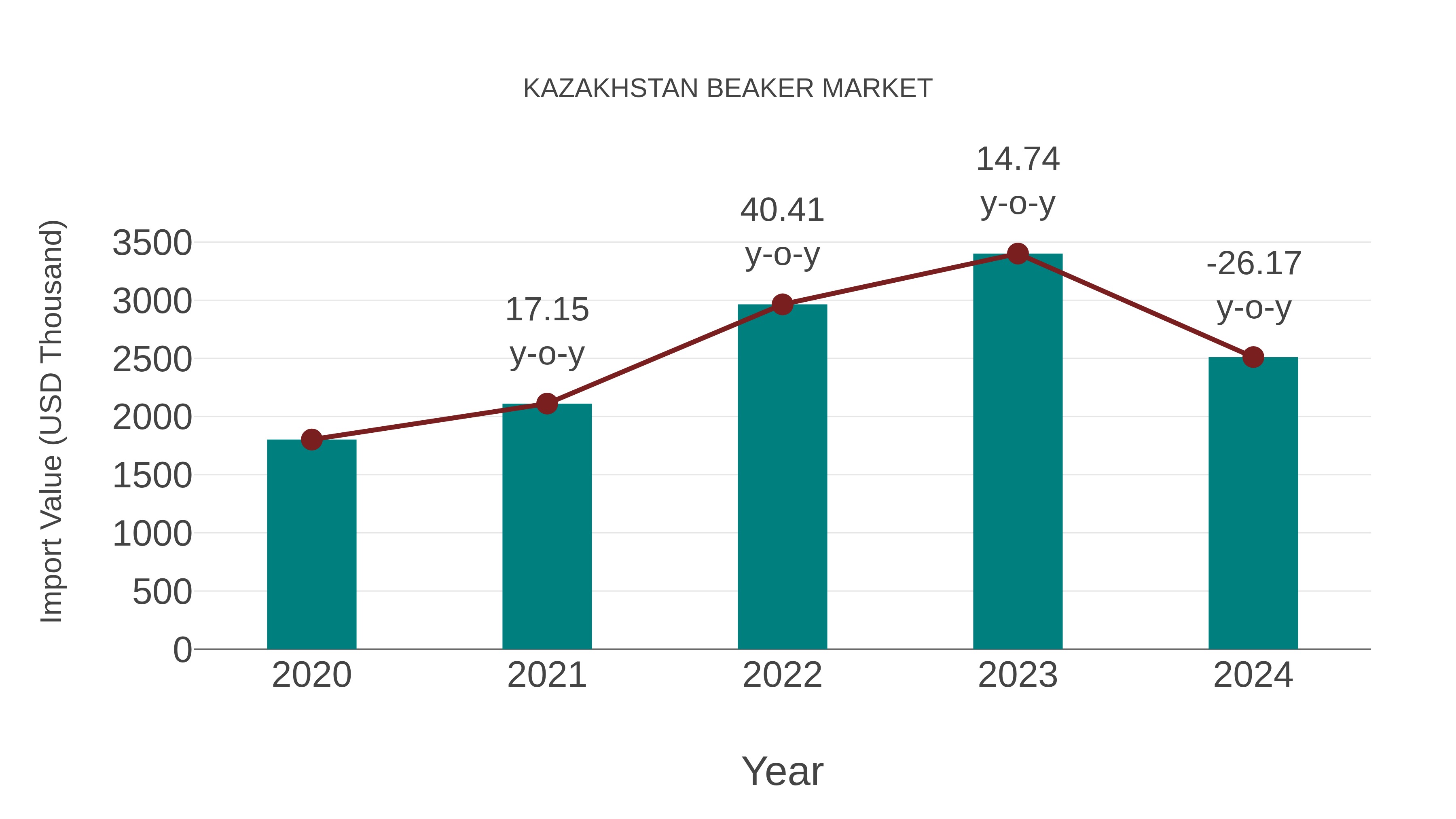  Kazakhstan Beaker Market: Import Trend Analysis