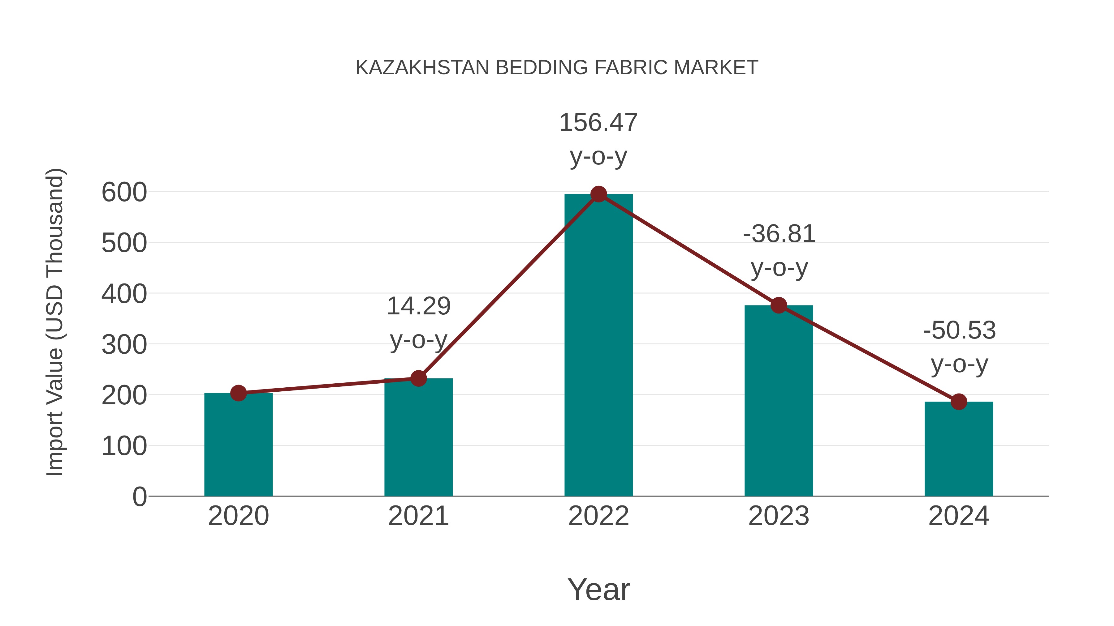  Kazakhstan Bedding Fabric Market: Import Trend Analysis