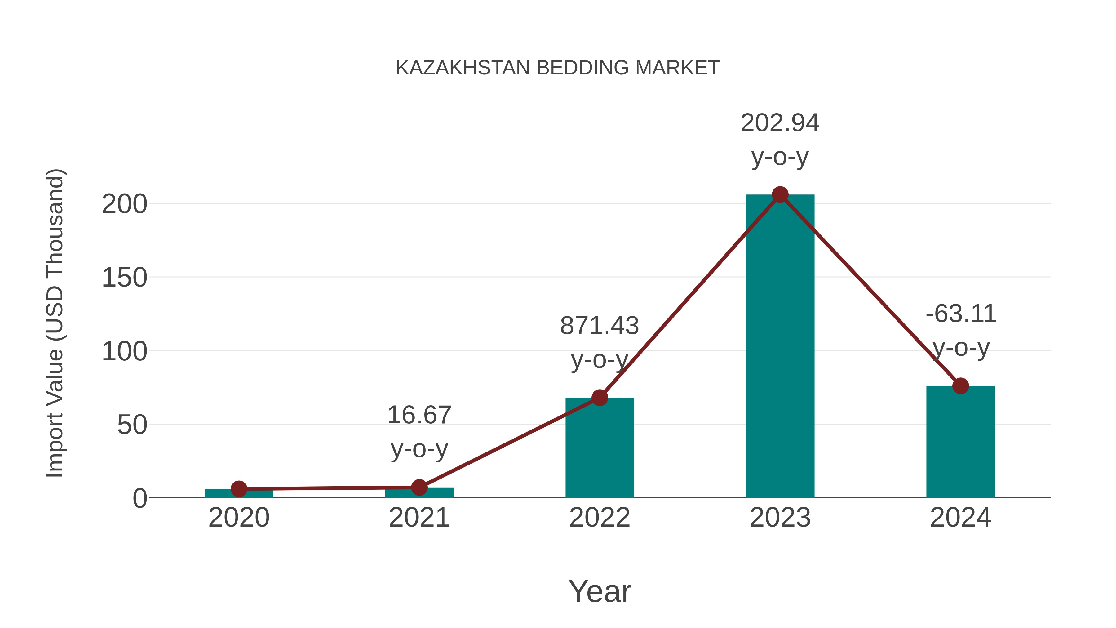 Kazakhstan Bedding Market: Import Trend Analysis