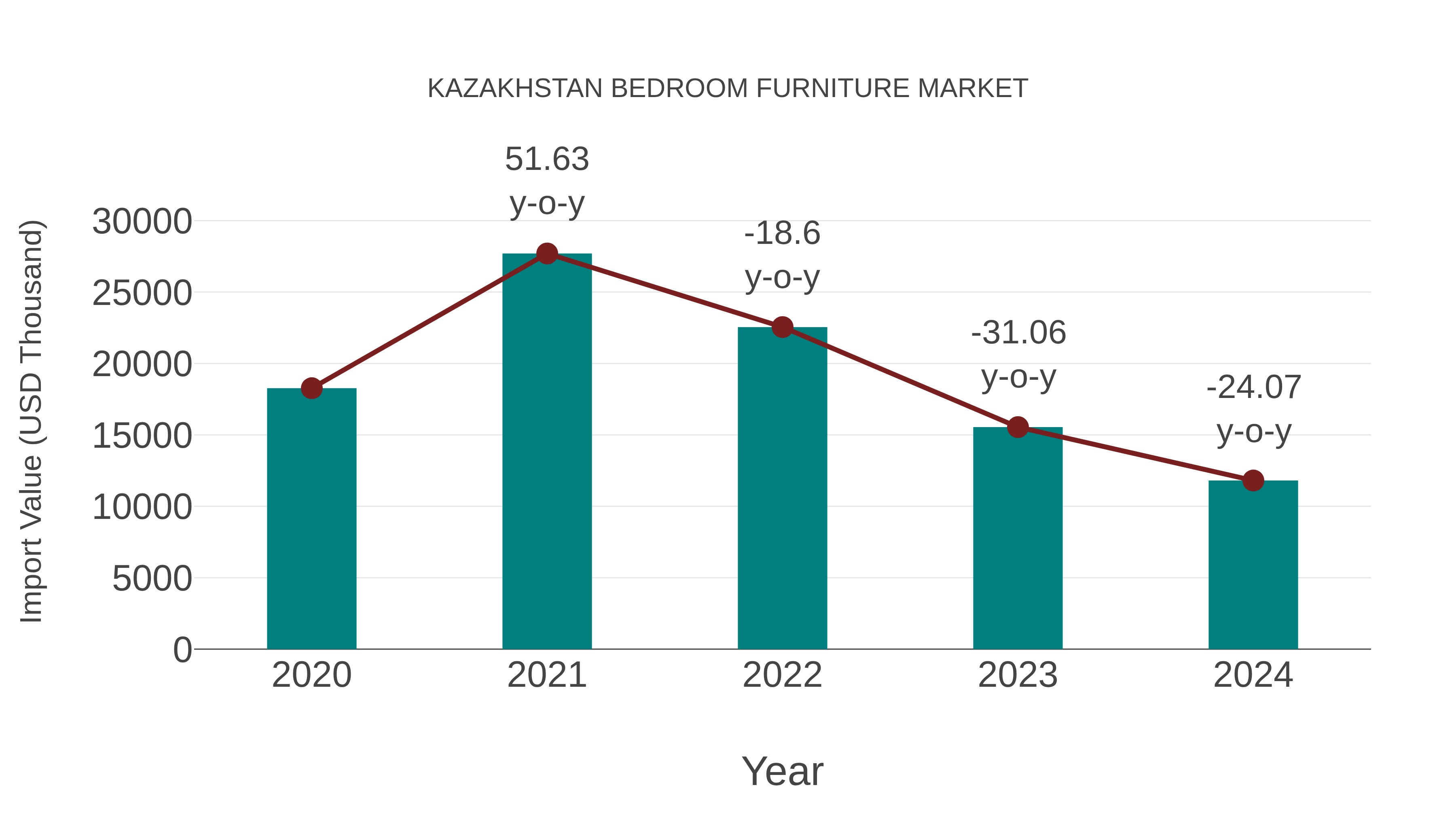 Kazakhstan Bedroom Furniture Market: Import Trend Analysis