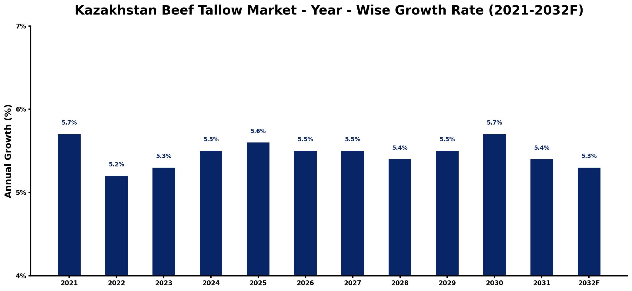 Kazakhstan Beef Tallow Market Year-wise Growth Rate and Key Drivers