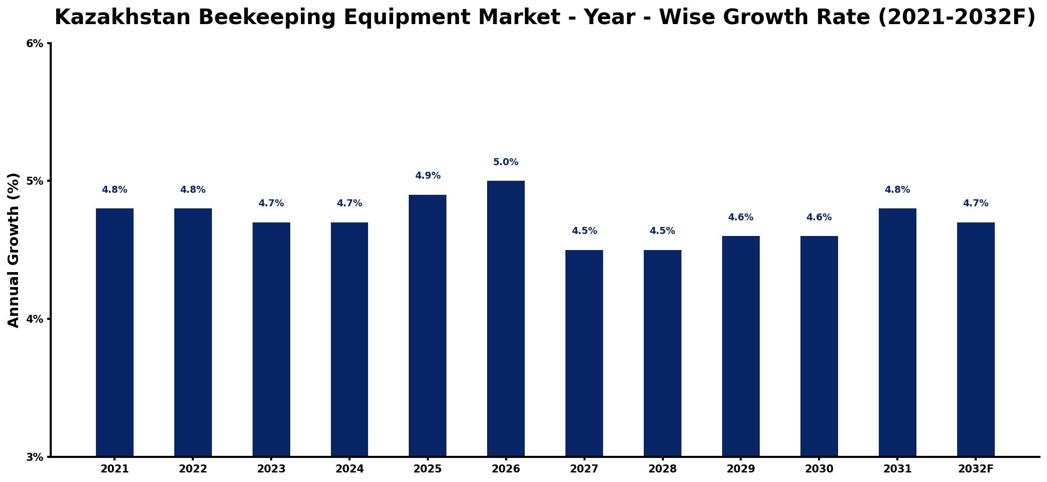 Kazakhstan Beekeeping Equipment Market Year-wise Growth Rate and Key Drivers