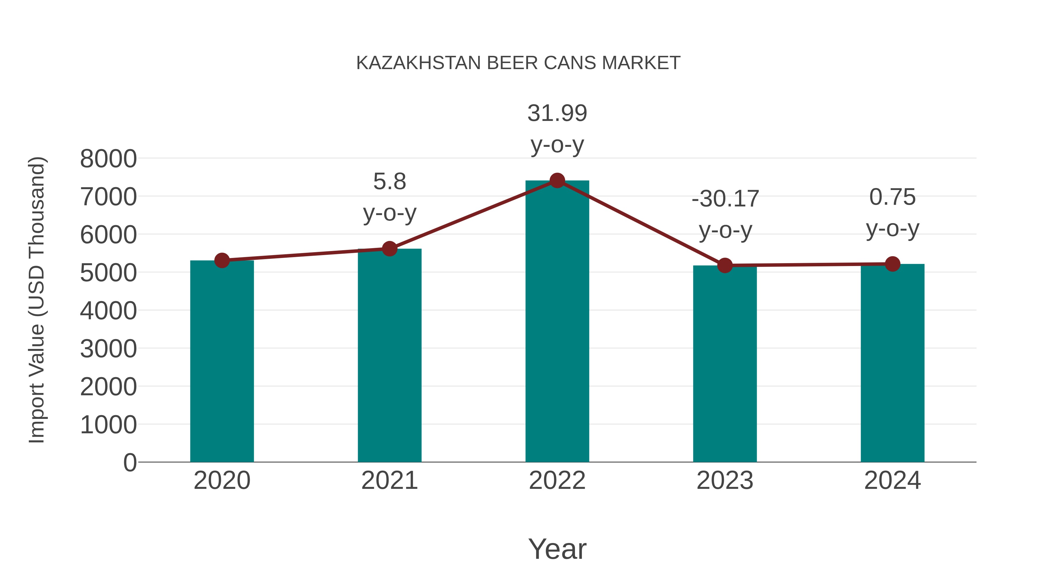  Kazakhstan Beer Cans Market: Import Trend Analysis