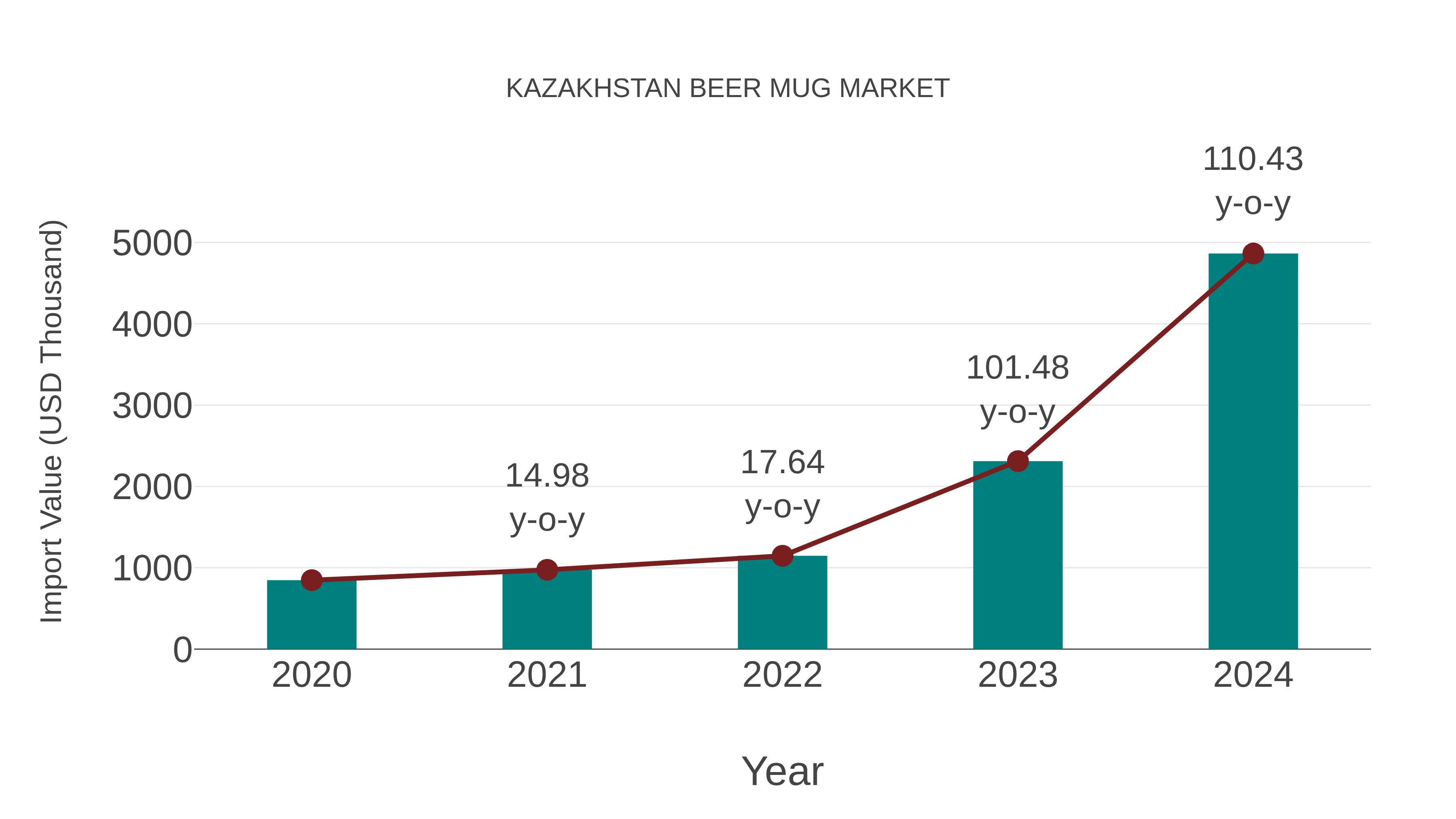  Kazakhstan Beer Mug Market: Import Trend Analysis