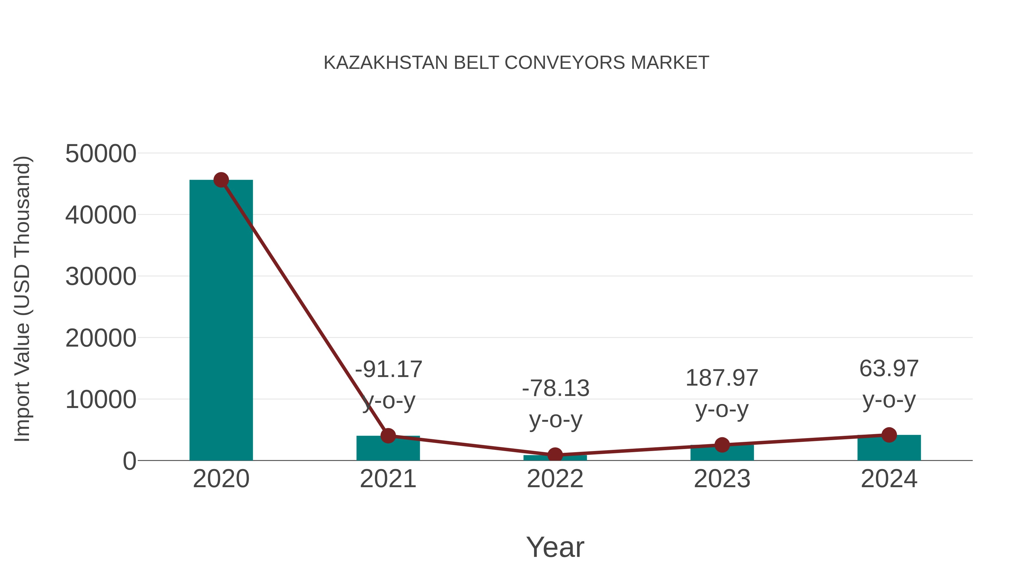  Kazakhstan Belt Conveyors Market: Import Trend Analysis