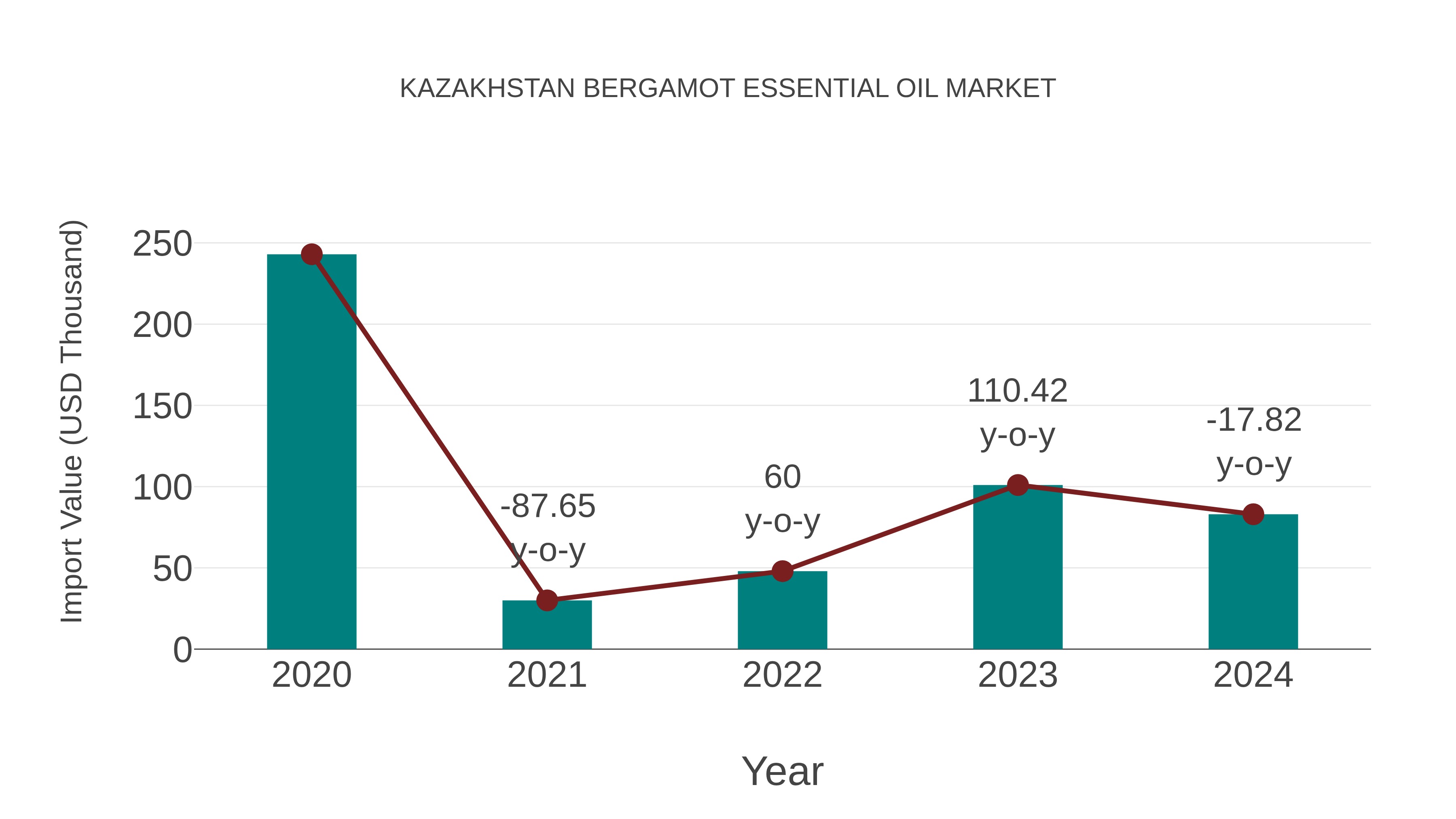Kazakhstan Bergamot Essential Oil Market: Import Trend Analysis