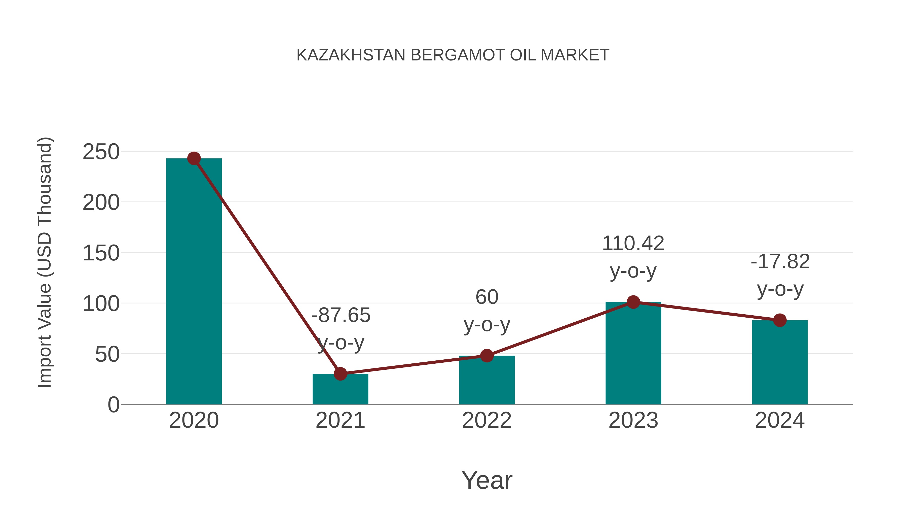  Kazakhstan Bergamot Oil Market: Import Trend Analysis