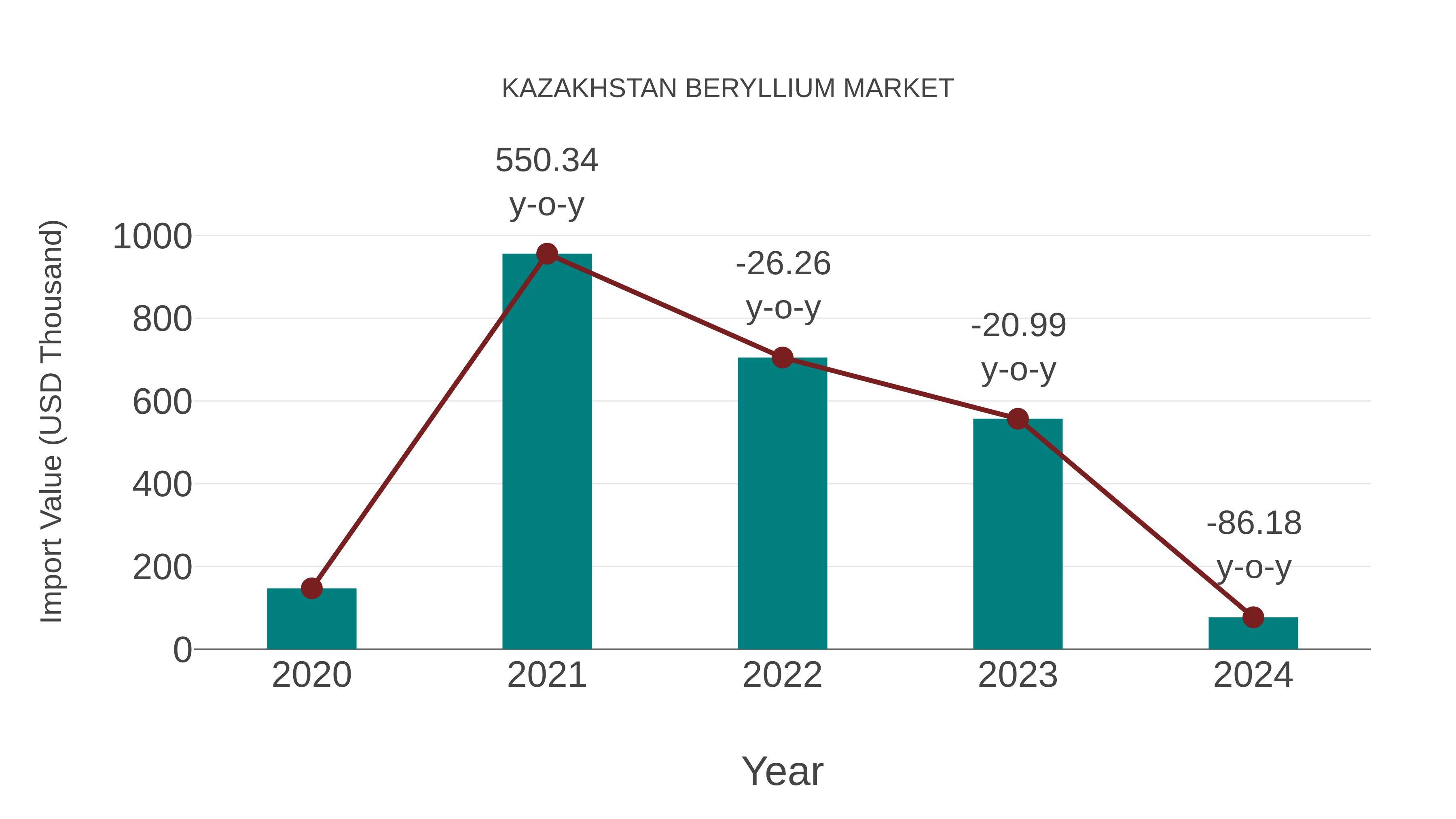  Kazakhstan Beryllium Market: Import Trend Analysis