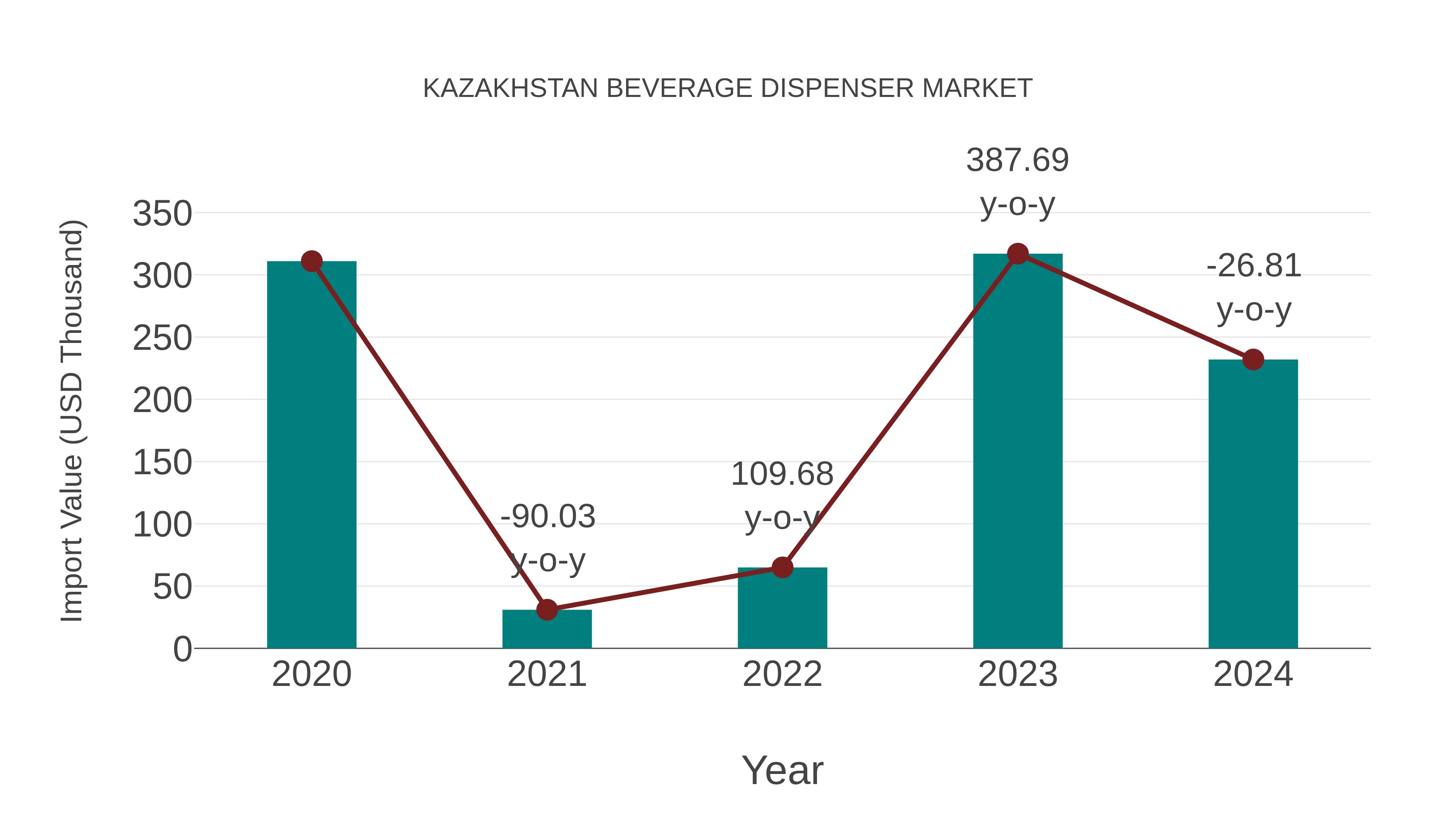  Kazakhstan Beverage Dispenser Market: Import Trend Analysis