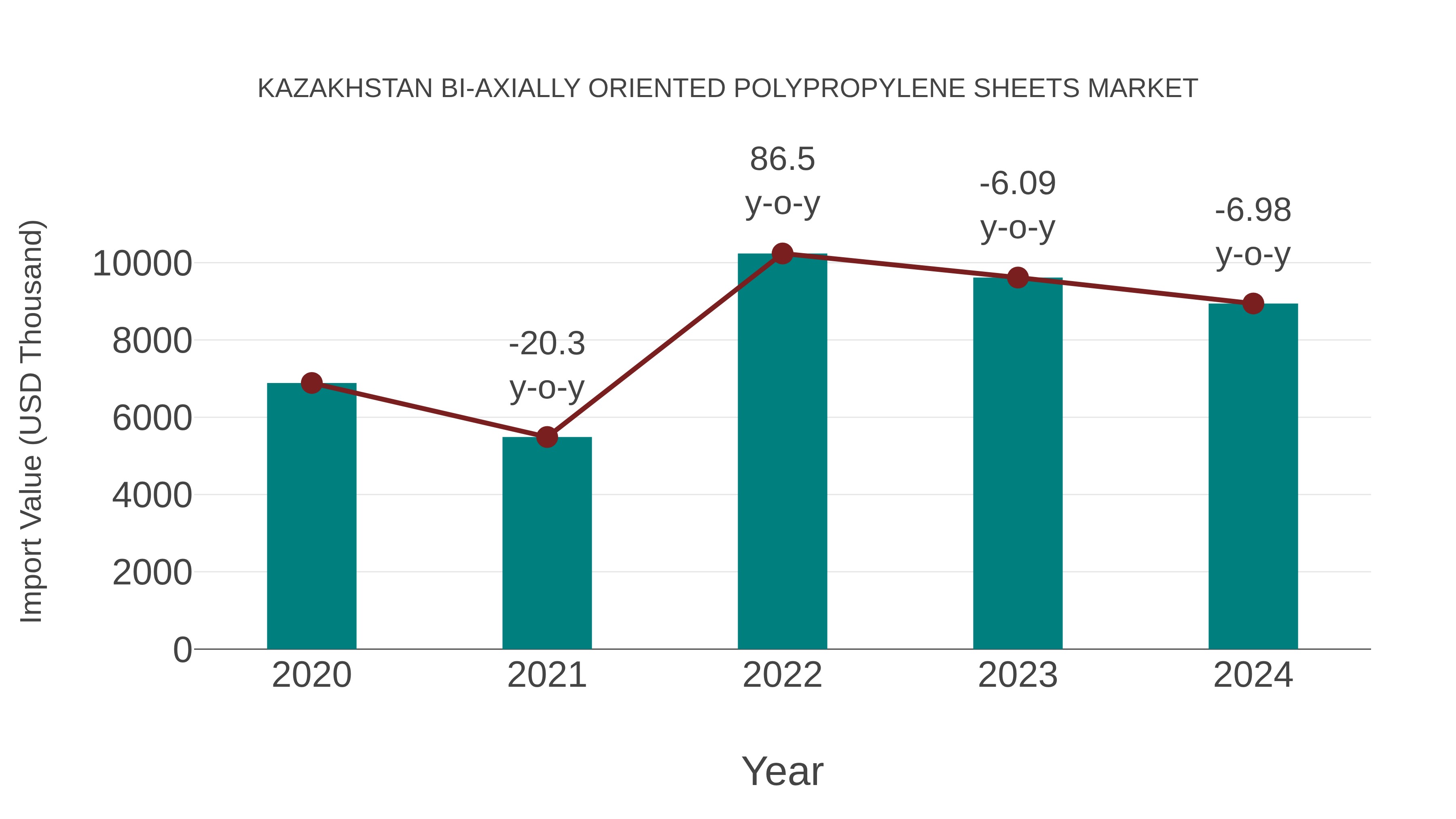  Kazakhstan Bi-axially Oriented Polypropylene Sheets Market: Import Trend Analysis