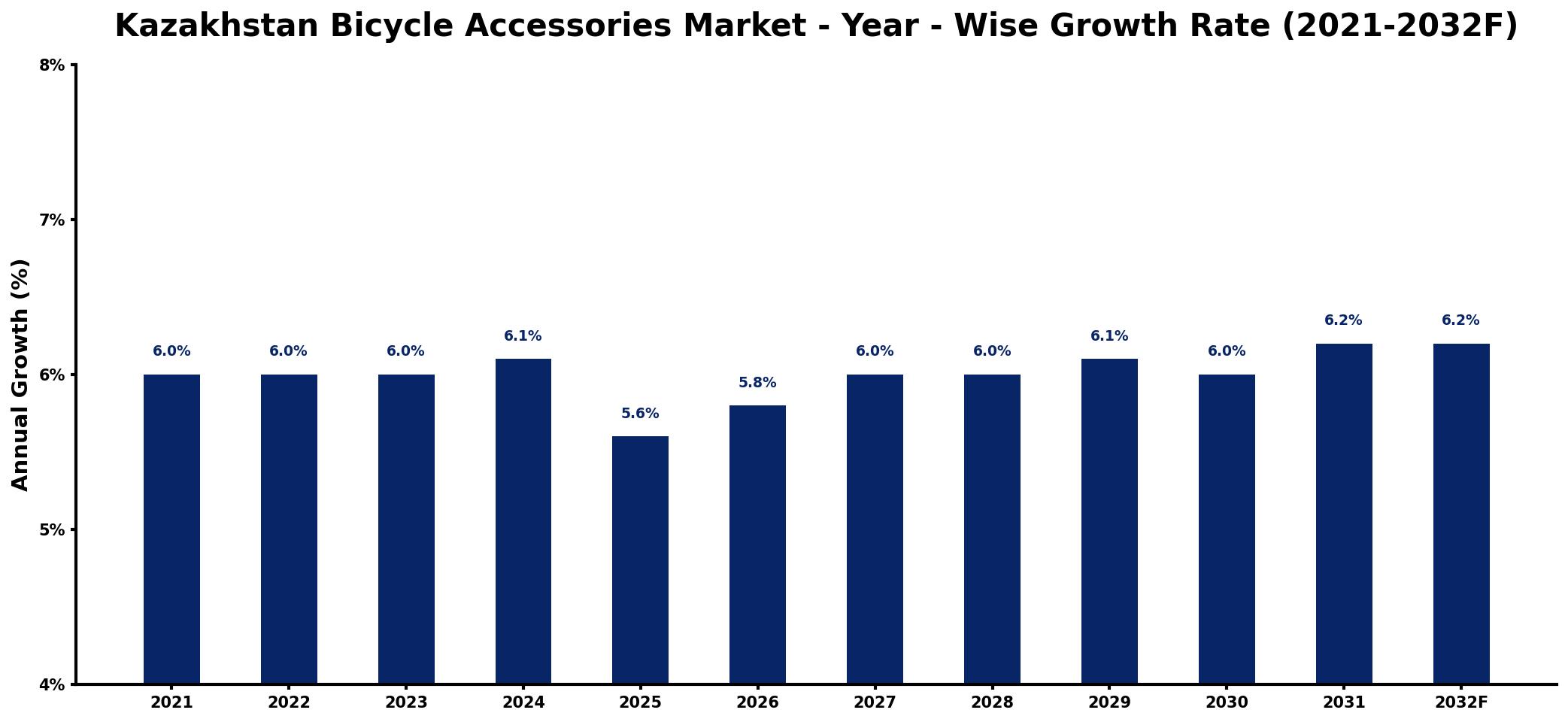 Kazakhstan Bicycle Accessories Market Year-wise Growth Rate and Key Drivers