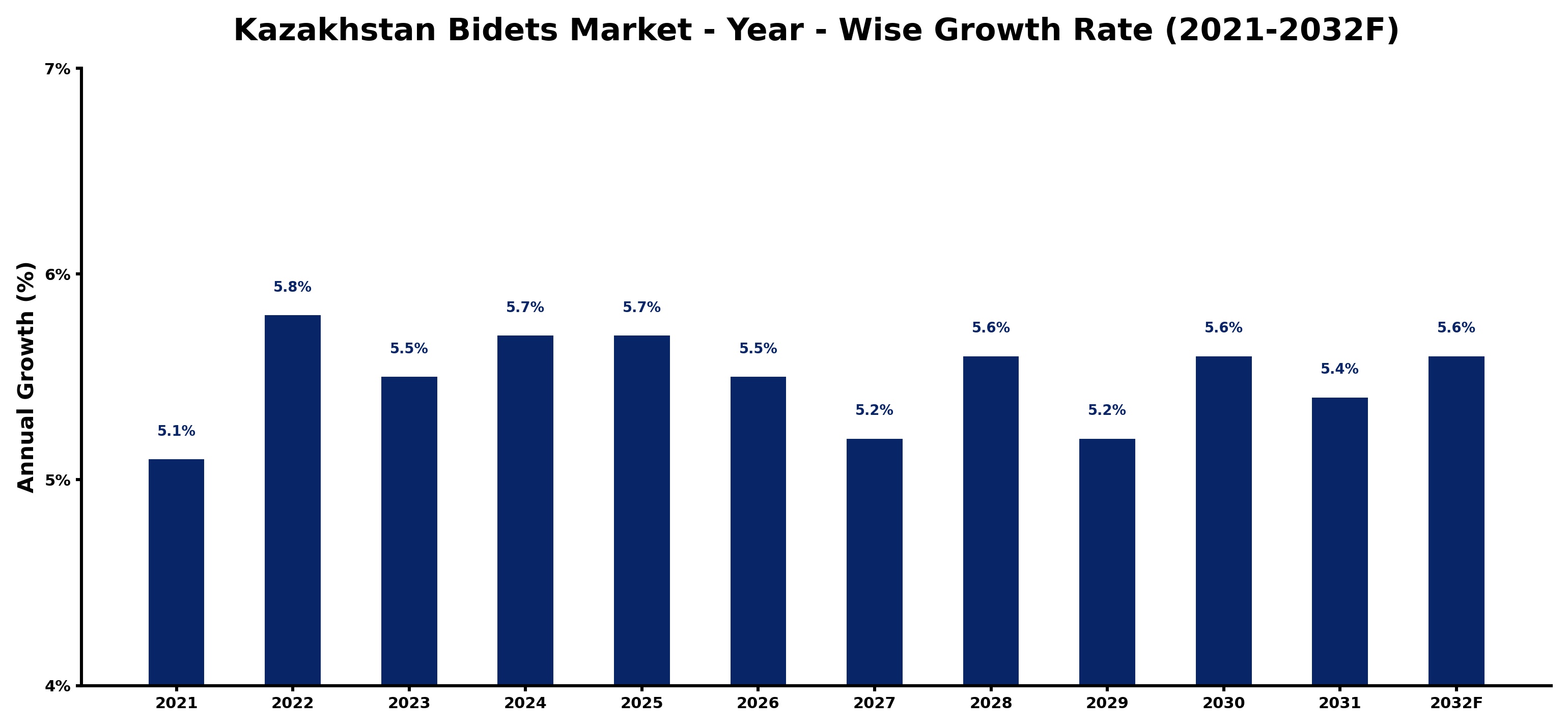 Kazakhstan Bidets Market Year-wise Growth Rate and Key Drivers