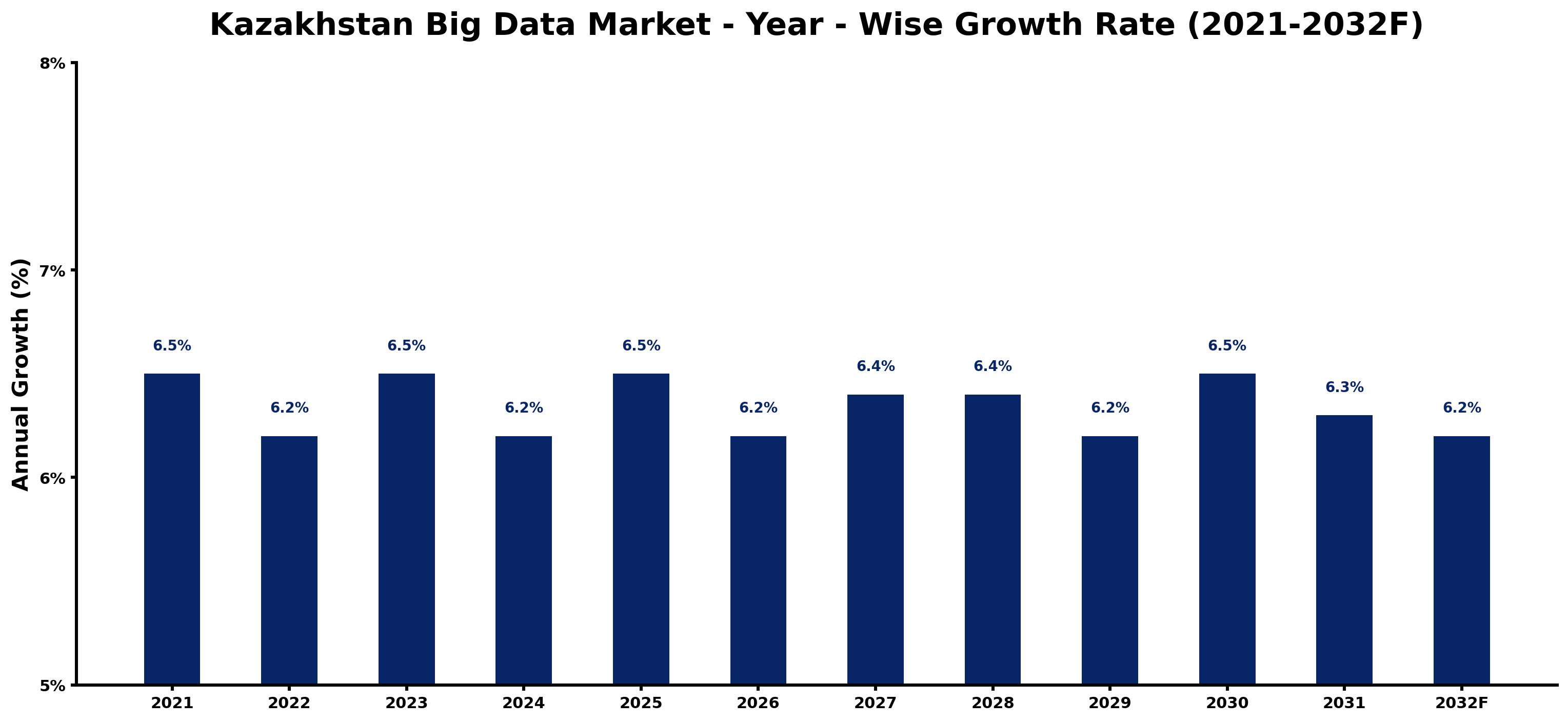 Kazakhstan Big Data Market Year-wise Growth Rate and Key Drivers
