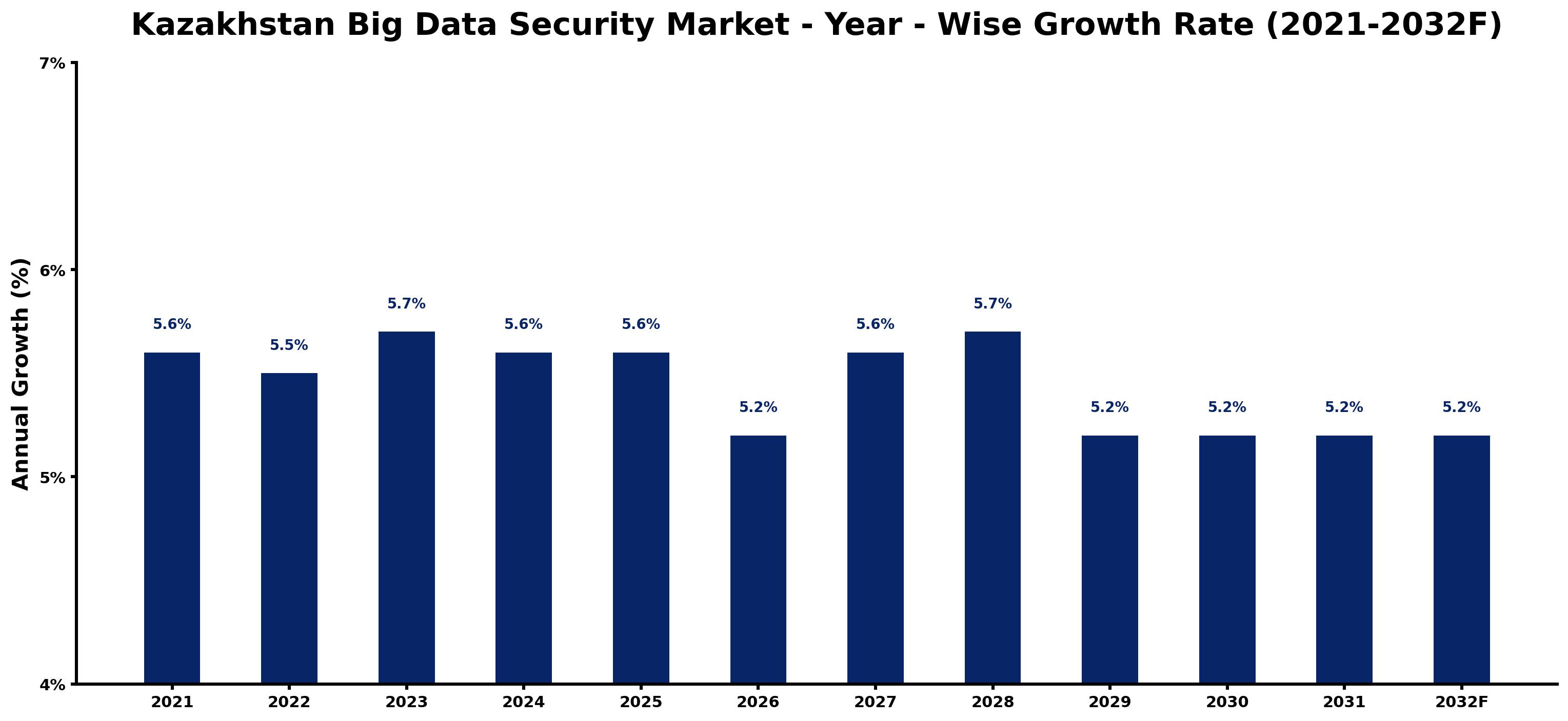 Kazakhstan Big Data Security Market Year-wise Growth Rate and Key Drivers