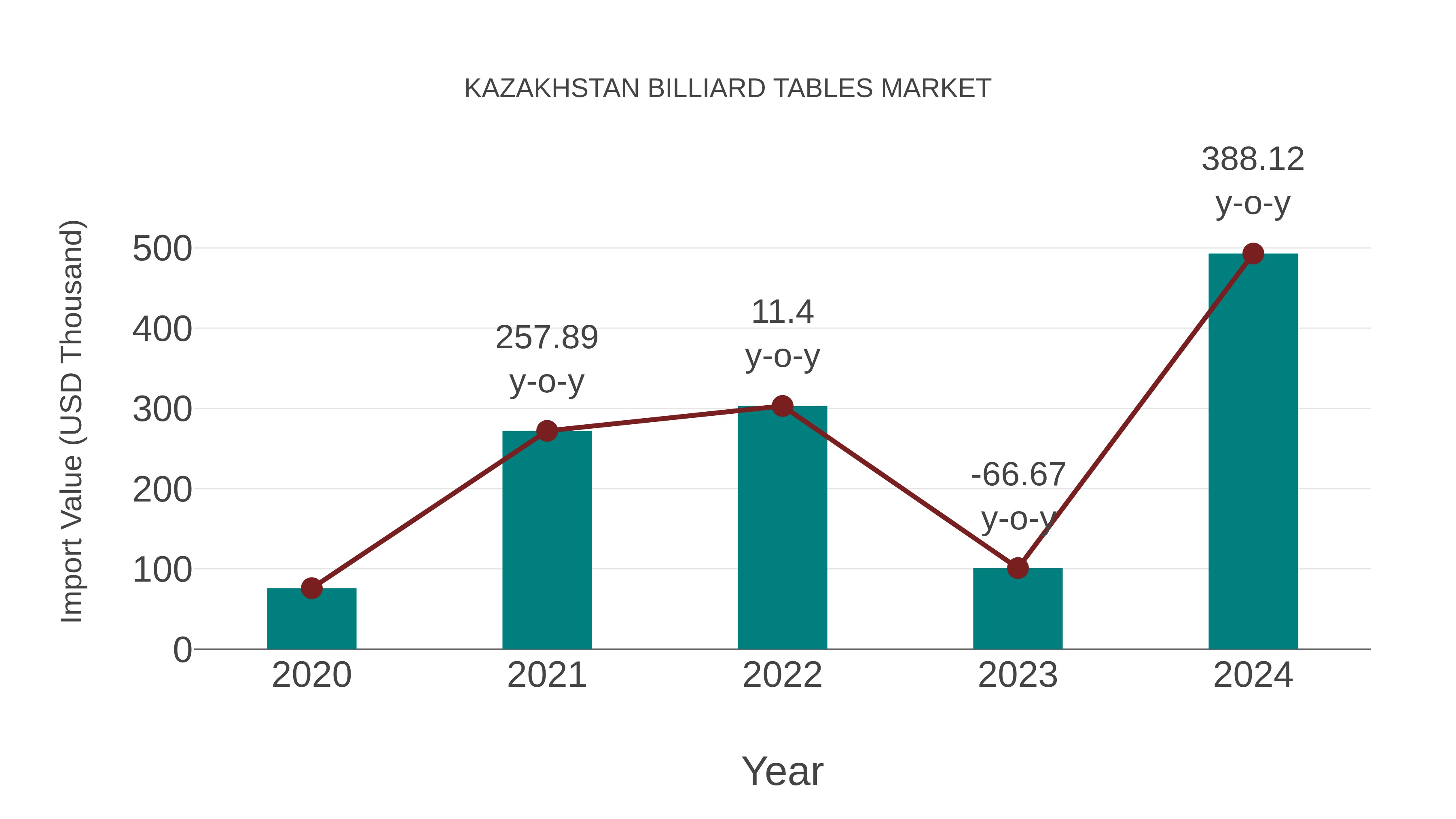  Kazakhstan Billiard Tables Market: Import Trend Analysis