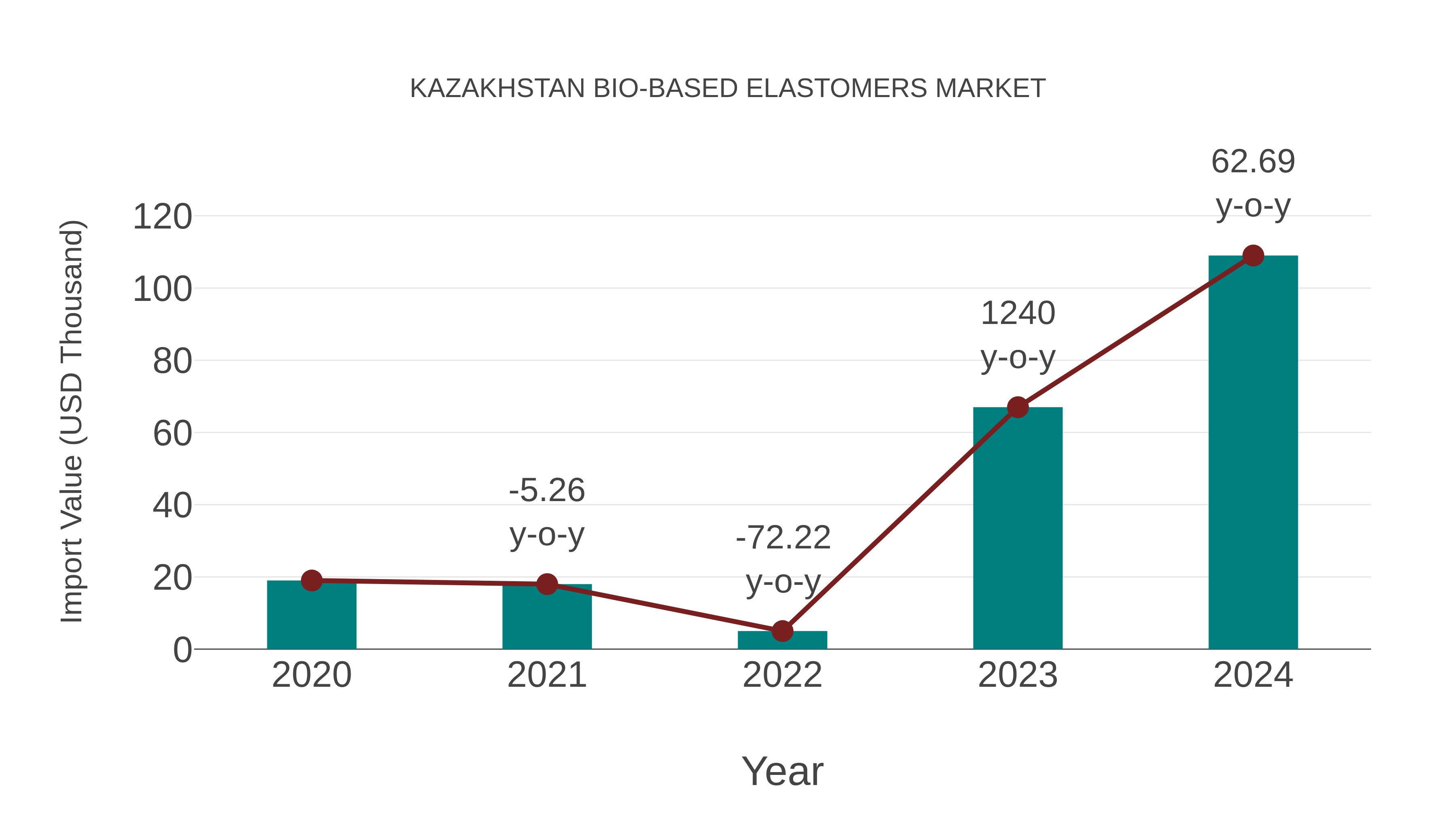 Kazakhstan Bio-based Elastomers Market: Import Trend Analysis