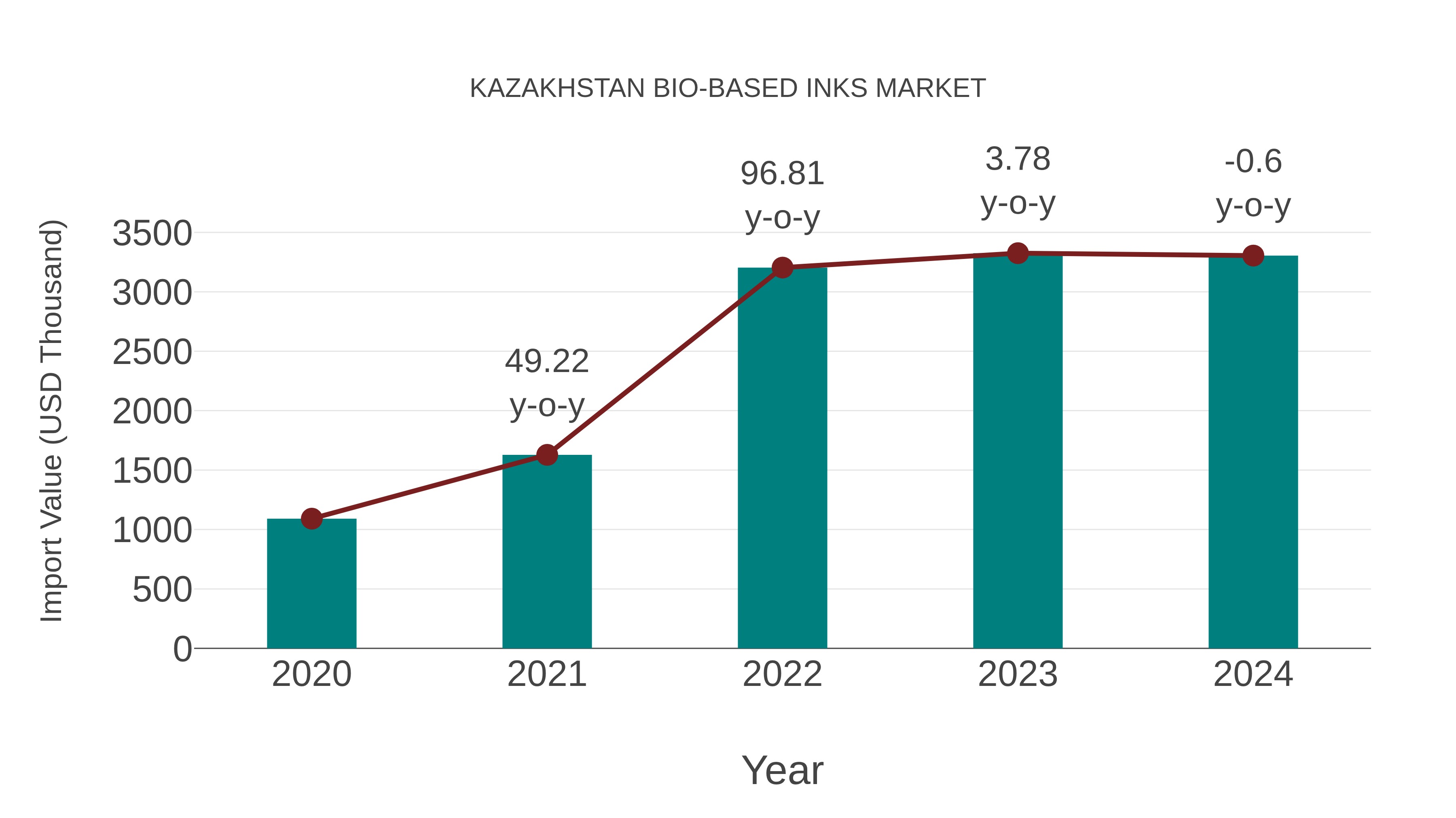 Kazakhstan Bio-based Inks Market: Import Trend Analysis