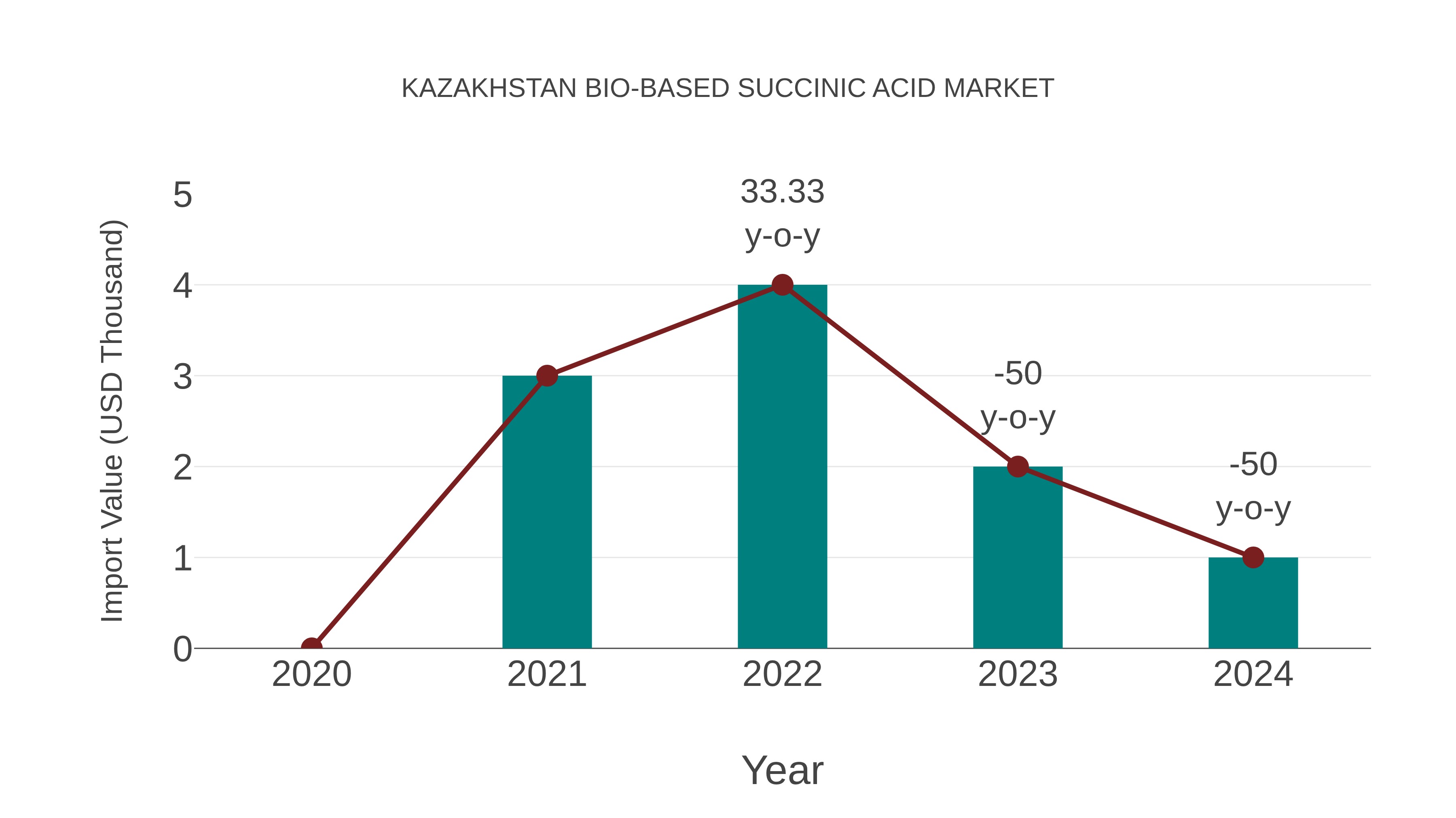  Kazakhstan Bio-based Succinic Acid Market: Import Trend Analysis