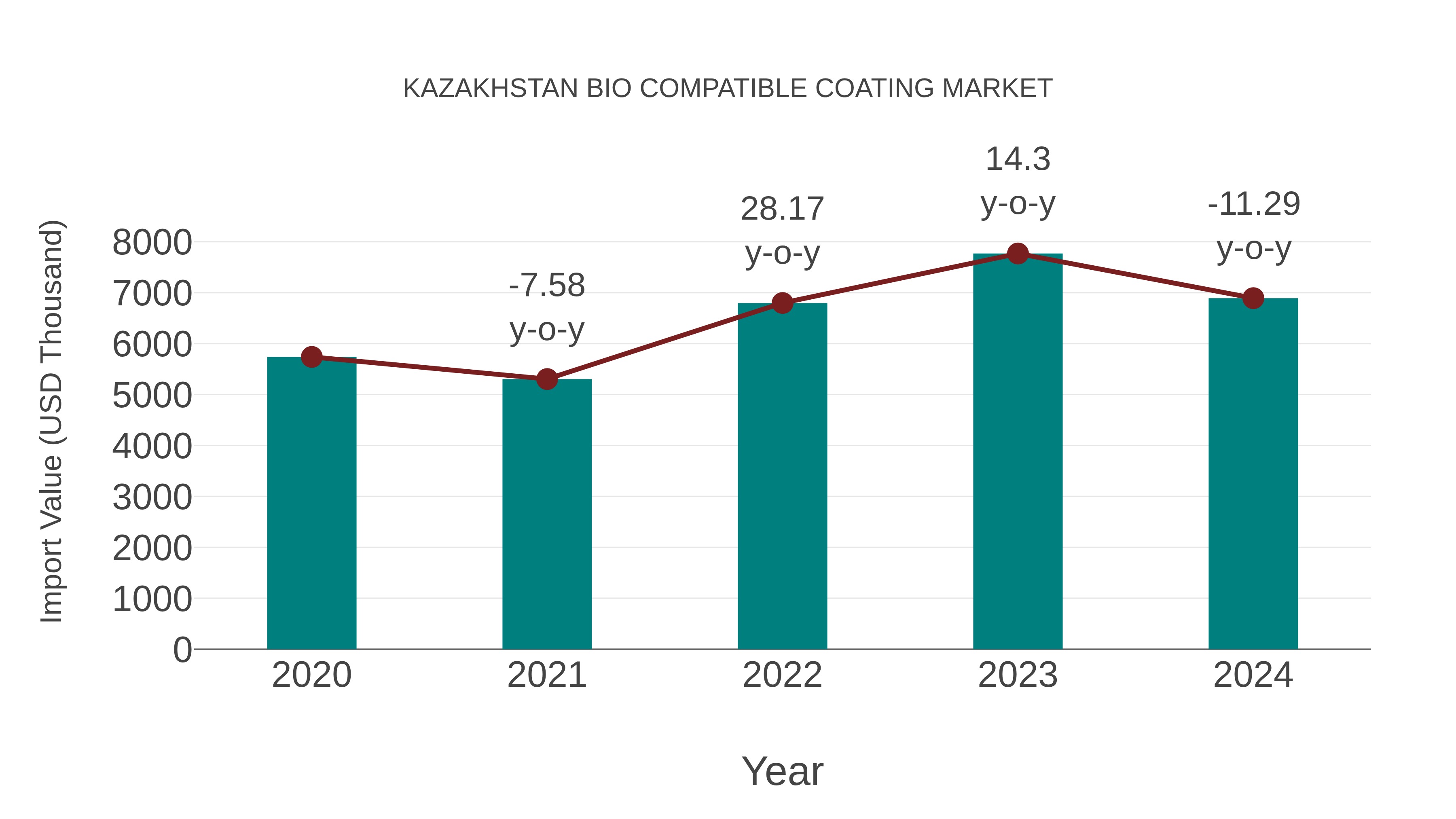  Kazakhstan Bio Compatible Coating Market: Import Trend Analysis