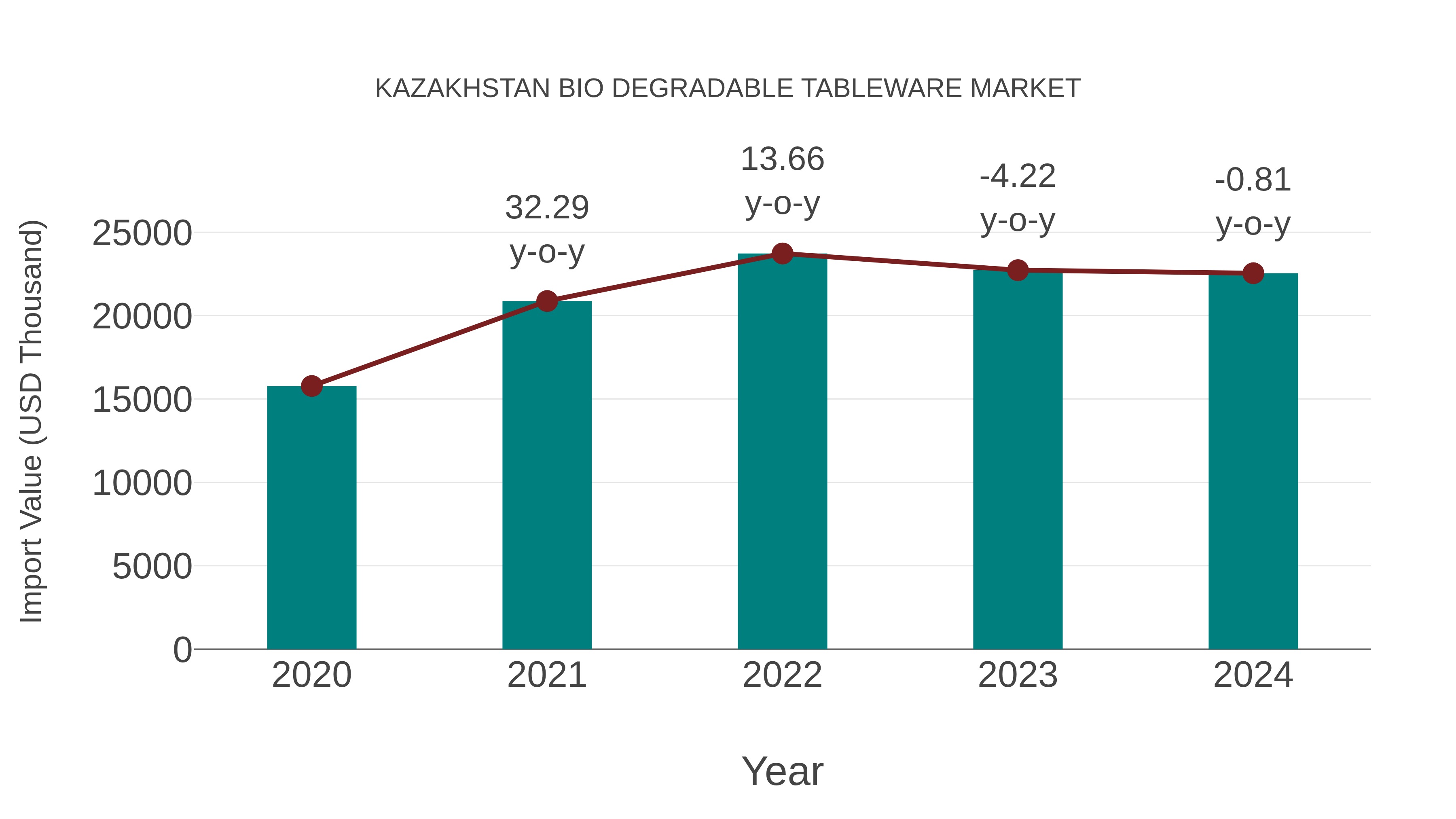  Kazakhstan Bio Degradable Tableware Market: Import Trend Analysis
