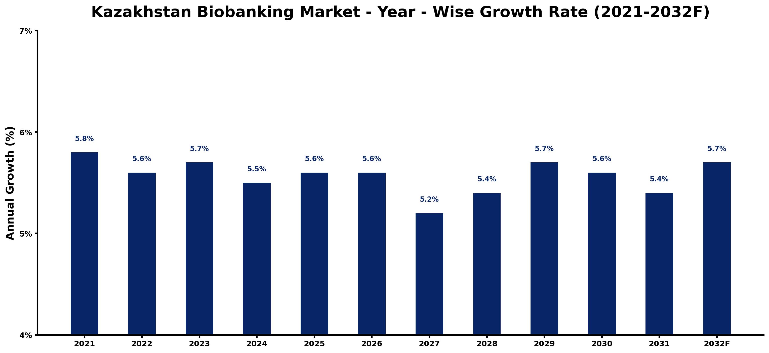 Kazakhstan Biobanking Market Year-wise Growth Rate and Key Drivers