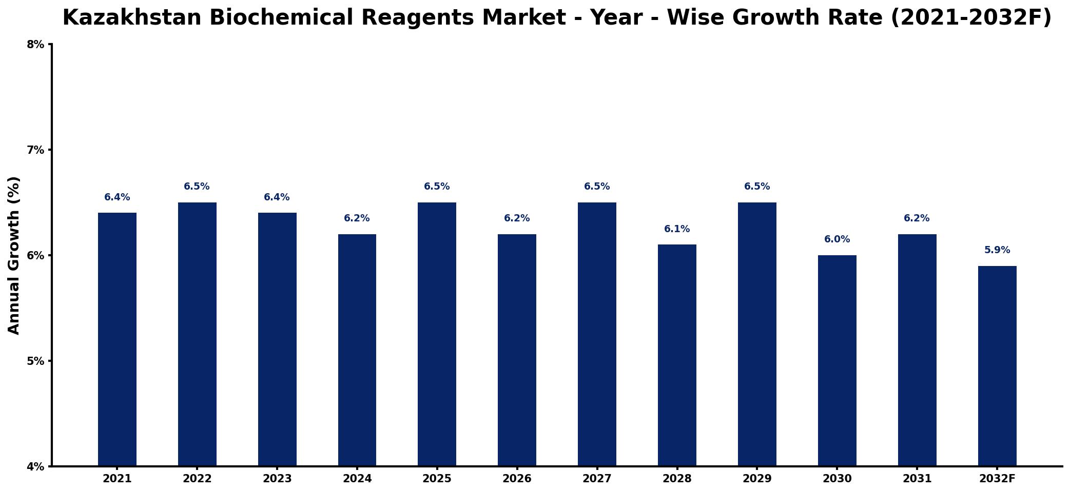Kazakhstan Biochemical Reagents Market Year-wise Growth Rate and Key Drivers